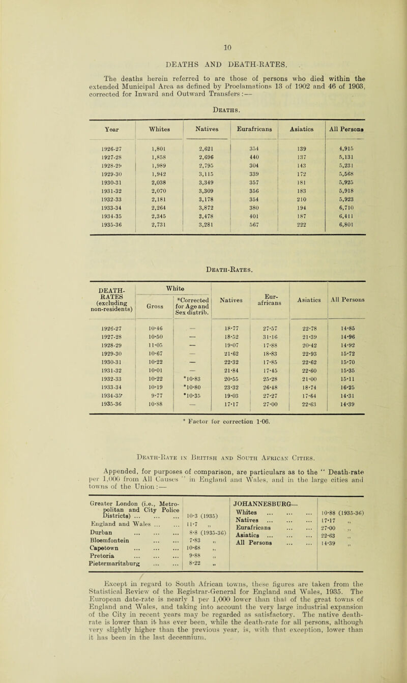 DEATHS AND DEATH-RATES. . The deaths herein referred to are those of persons who died within the extended Municipal Area as defined by Proclamations 13 of 1902 and 46 of 1903, corrected for Inward and Outward Transfers: — Deaths. Year Whites Natives Eurafricans Asiatics All Persona 1926-27 1,801 2,621 354 139 4,915 1927-2S 1,858 2,696 440 137 5,131 1928-29 1,989 2,795 304 143 5,231 1929-30 1,942 3,115 339 172 5,568 1930-31 2,038 3,349 357 181 5,925 1931-32 2,070 3,309 356 183 5,918 1932-33 2,181 3,178 354 210 5,923 1933-34 2,264 3,872 380 194 6,710 1934-35 2,345 3,478 401 187 6,411 1935-36 2,731 3,281 567 222 6,801 Death-Rates. DEATH- White Eur¬ africans RATES (excluding non-residents) Gross ^Corrected for Age and Sex distrib. Natives Asiatics All Persons 1926-27 10-46 — 18-77 27-57 22-78 14-85 1927-28 10-50 — 18-52 31-16 21-39 14-96 1928-29 11 -05 19-07 17-88 20-42 14-92 1929-30 10-67 21-62 18-83 22-93 15-72 1930-31 10-22 — 22-32 17-85 22-62 15-70 1931-32 10-01 — 21-84 17-45 22-60 15-35 1932-33 10-22 *10-83 20-55 25-28 21-00 15-11 1933-34 10-19 *10-80 23-32 26-48 18-74 16-25 1934-35' 9-77 *10-35 19-03 27-27 17-64 14-31 1935-36 10-S8 — 17-17 27-00 22-63 14-39 * Factor for correction 1-06. Death-Rate lx British and South African Cities. Appended, for purposes of comparison, are particulars as to the “ Death-rate per 1,000 from All Causes in England and Wales, and in the large cities and towns of the Union: — Greater London (i.e.. Metro- JOHANNESBURG— politan and City Districts) ... England and Wales . Police 10- 3 (1935) 11- 7 „ Whites . Natives Eurafricans 10-88 (1935-36) 17-17 27-00 Durban ... 8-8 (1935-36) Asiatics 22-63 Bloemfontein ... 7-83 „ All Persons 14-39 Capetown . ... 10-68 Pretoria • • . 9-88 Pietermaritzburg ... 8-22 Except in regard to South African towns, these figures are taken from the Statistical Review of the Registrar-General for England and Wales, 1935. The European date-rate is nearly 1 per 1,000 lower than that of the great towns of England and Wales, and taking into account the very large industrial expansion of the City in recent years may be regarded as satisfactory. The native death- rate is lower than it- has ever been, while the death-rate for all persons, although very slightly higher than the previous year, is, with that exception, lower than it has been in the last decennium.
