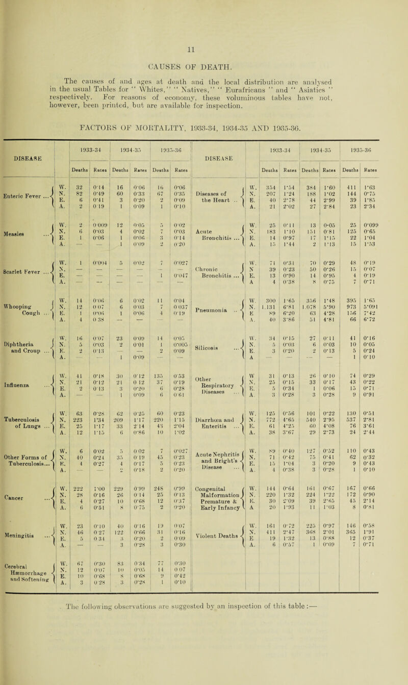 CAUSES OF DEATH. The causes of and ages at death and the local distribution are analysed in the usual Tables for “ Whites,” “ Natives,” “ Eurafricans ” and “ Asiatics ” respectively. For reasons of economy, these voluminous tables have not, however, been printed, but are available for inspection. FACTORS OF MORTALITY, 1933-34, 1934-35 AND 1985-3G. 11)33-31 1934-37) ! 1935-36 Deaths Rates Deaths Rates Deaths Rates ( w- 32 014 16 0'06 16 0'06 Ji N. 82 0’49 60 0'33 67 0'35 )| E. 6 0'41 3 0'20 2 0'09 V A. 2 0 19 1 0'09 i O'10 ( W. 2 0 009 12 O'05 7) 0'02 )| N. 6 0’03 4 0'02 0'03 : E. 1 0’06 1 O'06 3 O'14 \ A. — — 1 O'09 2 0'20 / W. I 0'004 5 0'02 7 0'027 ’ ) N. — — — — — — ) E- — — — — i O'OL V A. ■7 ~ ’ ~ ( VV‘ 14 O'Ofl 6 002 11 0'04 J N. 12 0 07 6 003 7 0 037 ) E' 1 0*06 1 0'06 4 O'19 1 A. 4 0 38 — — — -* , VV. 16 0'07 23 0'09 14 0'05 J N. 5 0-03 2 O'Ol 1 0*003 ) K. 2 O' 13 — — 2 0'09 \ A. — — i O'Ol) — — ( W* 41 O' 18 30 012 135 0'53 )\ N- 21 O'12 21 0 12 37 O'19 1 K 2 0 13 3 O'20 6 0'28 A- — 1 O'Ol) 6 0 61 ( w. 63 O'28 62 O'25 60 0'23 ) N. 223 1*34 209 1*17 220 115 ) F, 25 1'17 33 214 43 2'04 l A. 12 1'15 6 0'86 10 1 *02 6 002 5 0 02 7 0'0'27 ) N. 40 0'24 35 0 ID 45 0'23 )\ E. 4 027 4 0*17 5 O'23 \ A. — — 2 O'18 2 0*20 f vv. 222 roo 229 099 248 0*99 J N- 28 0'16 26 014 25 O' 13 1 E* 4 0'27 10 0'68 12 0'37 l A. 6 O'51 8 O'75 2 0*20 | i W- 23 O'10 40 O'16 1!) 007 j N. 46 0 27 122 0*66 31 016 1 E’ 5 0 34 3 O'20 2 009 ' A. — — 3 0'28 3 O'30 ( W- 67 O'30 83 0'34 77 0'30 J N. 12 0'07 10 O'05 H 0 07 1 E- 10 0'68 8 0'68 9 O'4 2 v A. 3 0 28 3 O'28 1 O'lO |I DISEASE Enteric Fever Measles Scarlet Fever .... Whooping Cough Diphtheria and Croup Influenza Tuberculosis of Lungs Other Forms of Tuberculosis... Cancer Meningitis Cerebral Haemorrhage and Softening DISEASE Diseases of the Heart Acute Bronchitis Ch ronic Bronchitis .. Pneumonia Silicosis Other Respiratory Diseases Diarrhoea and Enteritis Acute Nephritis and Bright’s Disease Congenital Malformation Premature & Early Infancy Violent Deaths 1933-34 1934-35 193 5-36 Deaths Rates Deaths Rates Deaths Rates vv. 354 1*54 384 1*60 411 1*63 N. 207 1*24 188 1'02 144 0'75 E. 40 2'78 44 2'99 39 1*85 A. 21 2*02 27 •2'84 23 2'34 W. 25 0'1 1 13 0-05 25 0'099 X. 183 1*10 151 O' 81 125 O'65 E. 14 O'9 7 17 1*15 22 1 *04 A. 15 1*44 2 1*13 15 1*53 W. 71 O'31 70 0'29 48 0* 19 N 39 O'23 50 0'26 15 0'07 E. 13 0'90 14 O'95 4 O'19 A 4 0'38 8 0'75 7 0*71 VV. 300 1 '65 37)6 1'48 395 1'65 N. 1.131 6'81 1.078 5'90 973 5*091 E 89 6'20 63 4'28 156 7*42 A. 40 3'86 51 4*8 66 6* 72 VV. 34 O' 15 27 0*1 1 41 O'16 N. 0 O'03 6 O'03 10 O'05 E. 3 0'20 2 O'13 5 0'24 A — — — _ i O'lO VV 31 0*13 26 O'lO 74 0*29 N. 25 O' 15 33 O'17 43 0*22 E. 5 O'3 4 1 0'06 15 0*71 A. 3 0'28 3 0*28 9 O'91 W. 125 0'56 101 0'22 130 0*51 N. 772 4'65 540 2'95 537 2*81 E. 61 4'25 60 4*08 76 3*61 A. 38 3*67 29 2'73 24 2'44 VV. 89 O'40 127 O'52 110 0*43 N. 71 0'42 75 0'41 62 O'32 E. 15 1*04 3 0*20 9 0'43 A. 4 0'38 3 O'28 1 0*10 W. 144 0'64 161 0'67 167 0'66 N. 220 1'32 224 1*22 172 0*90 E. 30 2'09 39 2*65 45 2*14 A 20 1'93 11 1 03 8 0*81 VV. 161 O' 72 225 0*97 146 0*58 X. 411 2'4 7 368 2'01 365 1*91 E 19 1'32 13 0'88 12 0'37 A. 6 0'57 1 O'09 7 0*71 The following observations are suggested by an inspection of this table: —