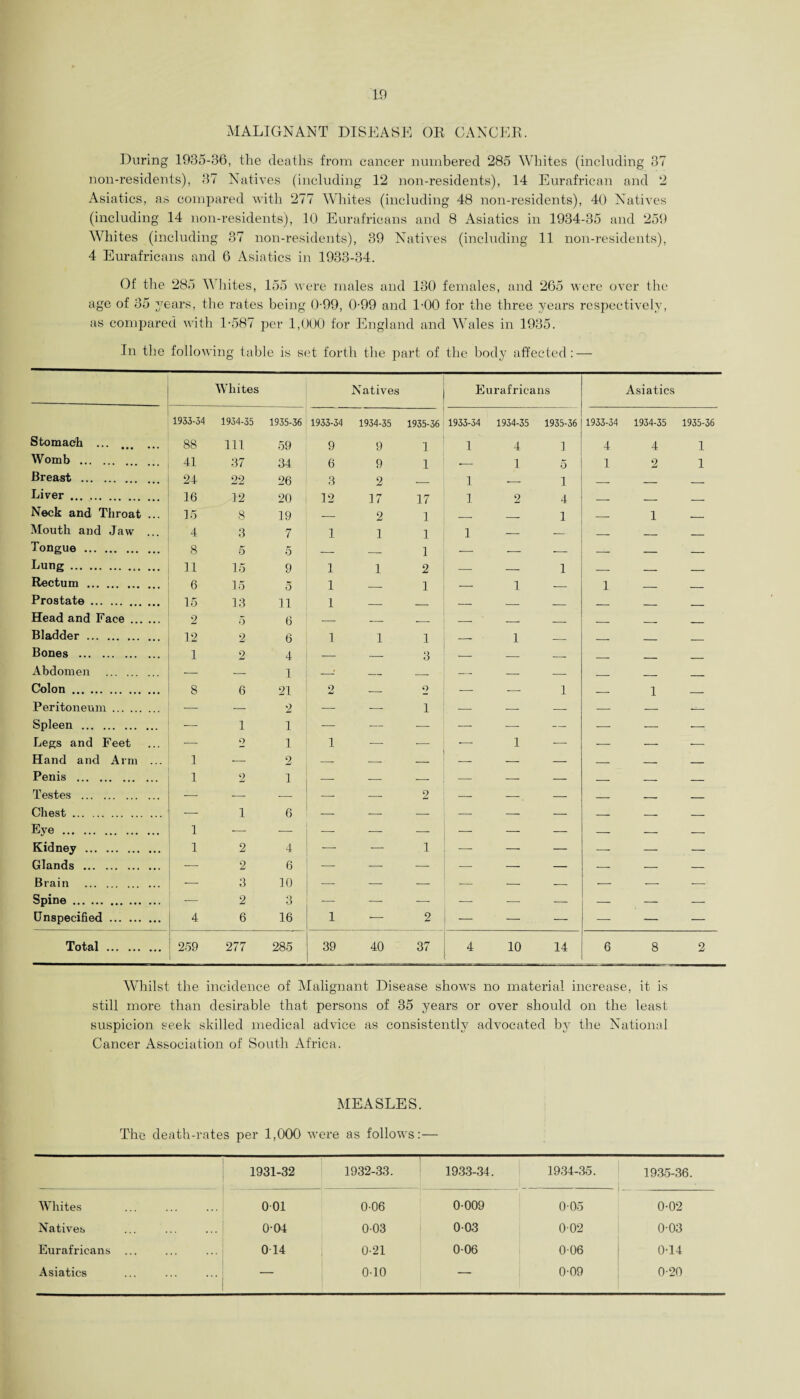 MALIGNANT DISEASE OR GANGER. During 1935-36, the deaths from cancer numbered 285 Whites (including 37 non-residents), 37 Natives (including 12 non-residents), 14 Eurafrican and 2 Asiatics, as compared with 277 Whites (including 48 non-residents), 40 Natives (including 14 non-residents), 10 Eurafricans and 8 Asiatics in 1934-35 and 259 Whites (including 37 non-residents), 39 Natives (including 11 non-residents), 4 Eurafricans and 6 Asiatics in 1933-34. Of the 285 Whites, 155 were males and 130 females, and 265 were over the age of 35 years, the rates being 0-99, 0-99 and 1-00 for the three years respectively, as compared with 1-587 per 1,000 for England and Wales in 1935. In the following table is set forth the part of the body affected: — Whites Natives Eurafricans Asiatics 1933-34 1934-35 1935-36 1933-34 1934-35 1935-36 1933-34 1934-35 1935-36 1933-34 1934-35 1935-36 Stomach ... . 88 111 59 9 9 1 1 4 1 4 4 1 Womb . 41 37 34 6 9 1 -- 1 5 1 2 1 Breast . 24 22 26 3 2 - 1 __ 1 . _ - Liver . 16 12 90 19 1 7 1 7 1 2 A Neck and Throat ... 15 8 19 2 A / 1 l 1 Mouth and Jaw ... 4 3 7 1 i 1 1 — — _ _ _ Tongue . g K r 1 Lung. 11 15 Q 1 9 1 Rectum. 6 15 5 1 i _ 1 1 Prostate . 15 13 n 1 Head and Face. 2 5 A A 6 _ Bladder . 12 2 6 1 i i _ 1 _ _ _ _ Bones . 1 2 4 — — 3 — — — _ _ _ Abdomen . — — 1 -- — _ — — — _ _ _ Colon. 8 6 21 o — 2 — — l — 1 — Peritoneum. _ 2 i Spleen . — 1 1 — — — — — — — — Legs and Feet — 2 1 i — -—- — 1 — — — •— Hand and Arm ... 1 -— 2 — —- — — — — _ _ Penis . 1 2 1 — — — — — — — — _ Testes . — -— — — — 2 — -_ — — — — Chest. Eye . 1 1 6 — — — — — — — — Kidney . 1 2 4 1 Glands . 2 6 — — — — — — — Brain . — 3 10 — — — — — — ■— Spine. __ 2 3 Unspecified. 4 6 16 i — 2 — — — — — Total . 259 277 285 39 40 37 4 10 14 6 8 2 Whilst the incidence of Malignant Disease shows no material increase, it is still more than desirable that persons of 35 years or over should on the least suspicion seek skilled medical advice as consistently advocated by the National Cancer Association of South Africa. MEASLES. The death-rates per 1,000 were as follows:— 1931-32 1932-33. 1- 1933-34. 1934-35. 1935-36. Whites 001 006 0 009 0-05 0-02 Natives 0-04 003 0-03 002 0-03 Eurafricans ... 0 14 0-21 006 006 0-14 Asiatics — 0-10 — 0-09 0-20