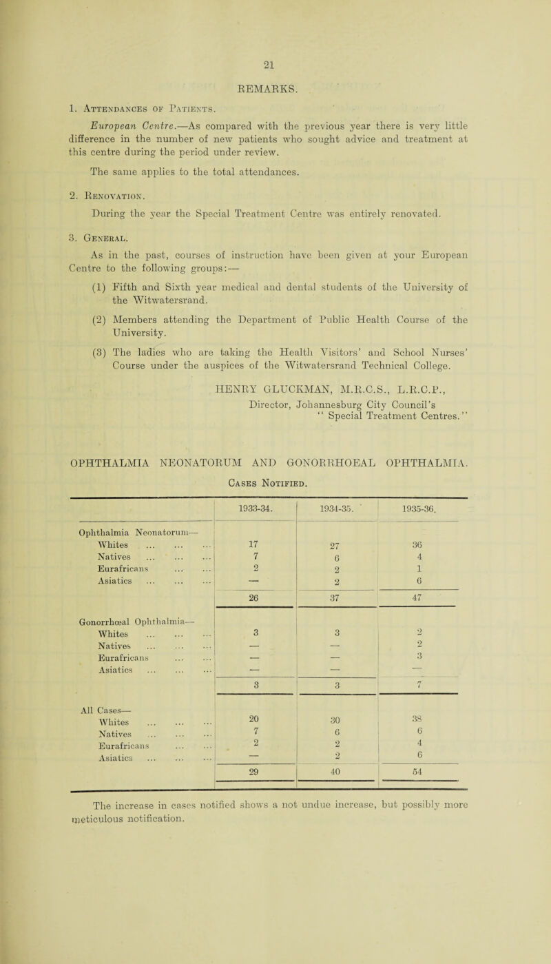 REMABKS. 1. Attendances of Patients. European Centre.—As compared with the previous year there is very little difference in the number of new patients who sought advice and treatment at this centre during the period under review. The same applies to the total attendances. 2. Renovation. During the year the Special Treatment Centre w'as entirely renovated. 3. General. As in the past, courses of instruction have been given at your European Centre to the following groups: — (1) Fifth and Sixth year medical and dental students of the University of the Witwatersrand. (2) Members attending the Department of Public Health Course of the University. (3) The ladies who are taking the Health Visitors’ and School Nurses’ Course under the auspices of the Witwatersrand Technical College. HENRY GLUCKMAN, M.R.C.S., L.R.C.P., Director, .Johannesburg City Council’s “ Special Treatment Centres.” OPHTHALMIA NEONATORUM AND GONORRHOEAL OPHTHALMIA. Cases Notified. 1933-34. 1934-35. 1935-36. Ophthalmia Neonatorum—- Whites 17 27 36 Natives 7 6 4 Eurafricans 2 2 1 Asiatics — 2 6 26 37 47 Gonorrhoeal Ophthalmia— Whites 3 3 2 Natives — — 2 Eurafricans — _ 3 Asiatics . — 3 3 rr ( All Cases— Whites 20 30 38 Natives 7 6 6 Eurafricans 2 2 4 Asiatics — 2 6 29 40 54 The increase in cases notified shows a not undue increase, but possibly more meticulous notification.