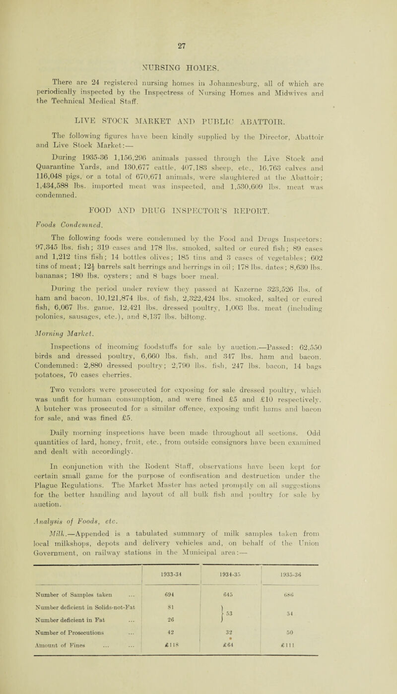 NURSING HOMES. There are 24 registered nursing homes in Johannesburg, all of which are periodically inspected by the Inspectress of Nursing Homes and Midwives and the Technical Medical Staff. LIVE STOCK MARKET AND PUBLIC ABATTOIR. The following figures have been kindly supplied by the Director, Abattoir and Live Stock Market: — During 1935-36 1,156,296 animals passed through the Live Stock and Quarantine Yards, and 130.677 cattle, 407,183 sheep, etc,, 16,763 calves and 116,048 pigs, or a total of 670,671 animals, were slaughtered at the Abattoir; 1,434,588 lbs. imported meat was inspected, and 1,530,609 lbs. meat was condemned. EOOD AND DRUG INSPECTOR’S REPORT. Foods Condemned. The following foods were condemned by the Food and Drugs Inspectors: 97,345 lbs. fish; 319 cases and 178 lbs. smoked, salted or cured fish; 89 eases and 1,212 tins fish; 14 bottles olives; 185 tins and 3 cases of vegetables; 602 tins of meat; 12| barrels salt herrings and herrings in oil; 178 lbs. dates; 8,630 lbs. bananas; 180 lbs. oysters; and 8 bags boer meal. During the period under review they passed at Kazerne 323,526 lbs. of ham and bacon, 10,121,874 lbs. of fish, 2,322,424 lbs. smoked, salted or cured fish, 6,067 lbs. game, 12,421 lbs. dressed poultry, 1,003 lbs. meat (including polonies, sausages, etc.), and 8,137 lbs. biltong. Morning Market. Inspections of incoming foodstuffs for sale by auction.—Passed: 62,550 birds and dressed poultry, 6,660 lbs. fish, and 347 lbs. ham and bacon. Condemned: 2,880 dressed poultry; 2,790 lbs. fish, 247 lbs. bacon, 14 bags potatoes, 70 cases cherries. Two vendors were prosecuted for exposing for sale dressed poultry, which was unfit for human consumption, and were fined £5 and £10 respectively. A butcher was prosecuted for a similar offence, exposing unfit hams and bacon for sale, and was fined £5. Daily morning inspections have been made throughout all sections. Odd quantities of lard, honey, fruit, etc., from outside consignors have been examined and dealt with accordingly. In conjunction with the Rodent Staff, observations have been kept for certain small game for the purpose of confiscation and destruction under the Plague Regulations. The Market Master has acted promptly on all suggestions for the better handling and layout of all bulk fish and poultry for sale by auction. Analysis of Foods, etc. Milk.—Appended is a tabulated summary of milk samples taken from local milkshops, depots and delivery vehicles and, on behalf of the Union Government, on railway stations in the Municipal area: — 1933-34 1934-3.) 1935-36 Number of Samples taken 694 645 686 Number deficient in Solids-not-Fat 81 u 34 Number deficient in Fat 26 i Number of Prosecutions 42 32 50 Amount of Fines £118 £64 £ 111