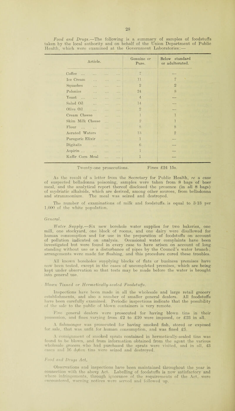 Food and Drugs.—The following is a summary of samples of foodstuffs taken by the local authority and on behalf of the Union Department of Public Health, which were examined at the Government Laboratories: — Article. Genuine or Pure. Below standard or adulterated. Coffee 7 Ice Cream n rr i Squashes 2 2 Polonies 24 8 Yeast 4 — Salad Oil 14 — Olive Oil 2 — Cream Cheese i 1 Skim Milk Cheese 2 1 Flour ... ... ... ... S 8 Aerated Waters 13 2 Paregoric Elixir 1 — Digitalis 6 — Aspirin ... 1 — Kaffir Corn Meal 1 — Twenty-one prosecutions. Fines £24 15s. As the result of a letter from the Secretary for Public Health, re a case of suspected belladonna poisoning, samples were taken from 8 bags of boer meal, and the analytical report thereof disclosed the presence (in all 8 bags) of mydriatic alkaloids, which are derived, among other sources, from belladonna and strammonium. The meal was seized and destroyed. The number of examinations of milk and foodstuffs, is equal to 3-13 per 1,000 of the white population. General. Water Supply.—Six new borehole water supplies for two bakeries, one mill, one stockyard, one block of rooms, and one dairy were disallowed for human consumption and for use in the preparation of foodstuffs on account of pollution indicated on analysis. Occasional water complaints have been investigated but were found in every case to have arisen on account of long standing without use or a disturbance of pipes by the Council’s water branch; arrangements were made for flushing, and this procedure cured these troubles. All known boreholes supplying blocks of flats or business premises have now been tested, except in the cases of uncompleted premises, which are being kept under observation so that tests may be made before the water is brought into general use. Blown Tinned or Hermetically-scaled Foodstuffs. Inspections have been made in all the wholesale and large retail grocery establishments, and also a number of smaller general dealers. All foodstuffs have been carefully examined. Periodic inspections indicate that the possibility of the sale to the public of blown containers is very remote. Five general dealers were prosecuted for having blown tins in their possession, and fines varying from £2 to £10 were imposed, or £23 in all. A fishmonger was prosecuted for having smoked fish, stored or exposed for sale, that was unfit for human consumption, and was fined £5. A consignment of smoked sprats contained in hermetically-sealed tins was found to be blown, and from information obtained from the agent the various wholesale grocers who had purchased the sprats were visited, and in all, 43 cases and 10 do£on tins were seized and destroyed. Food and Drugs Act. Observations and inspections have been maintained throughout the year in connection with the abovp Act. Labelling of foodstuffs is now satisfactory and where infringements, through ignorance of the requirements of the Act, were encountered, warning notices were served and followed up.