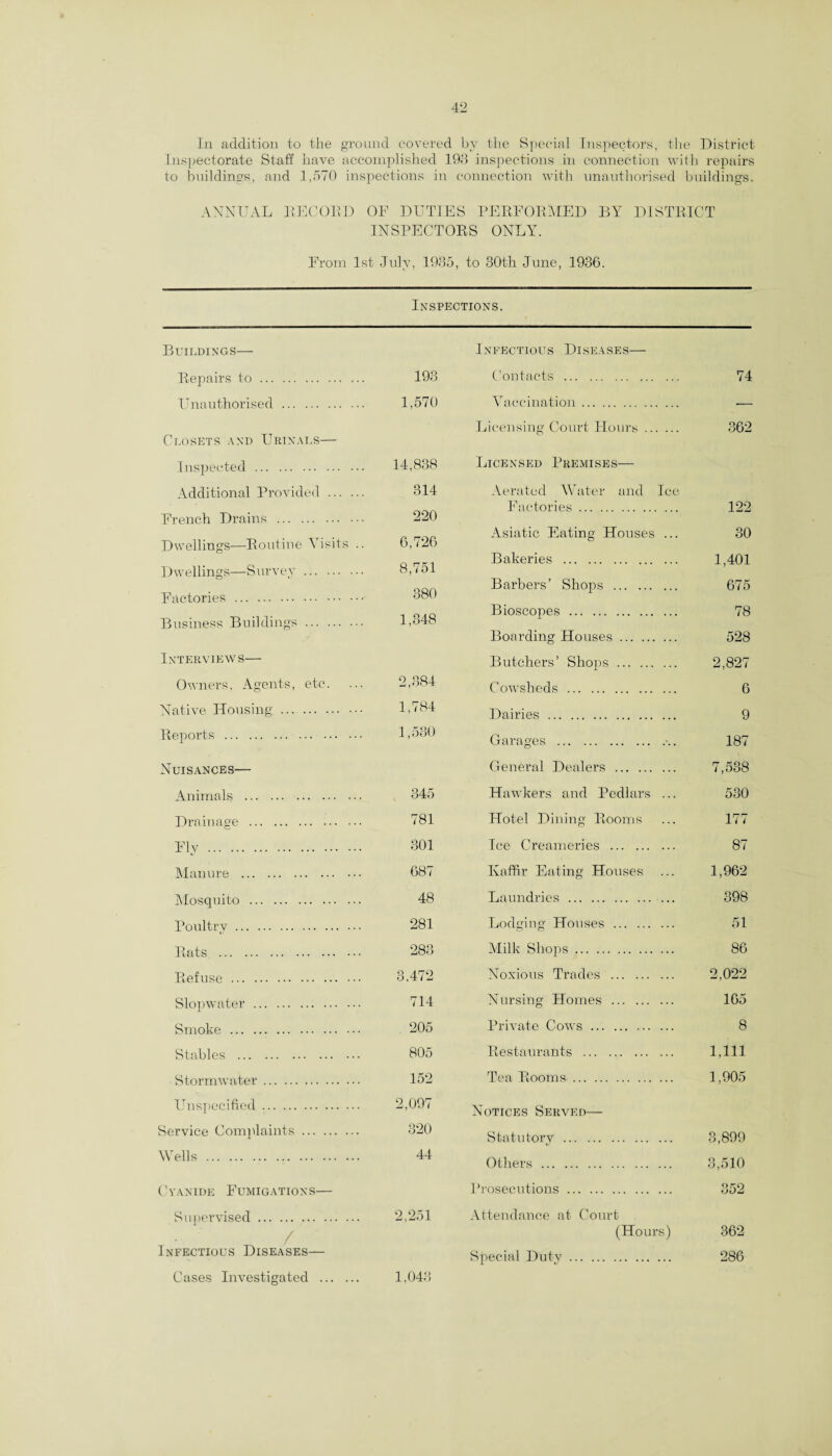 Tn addition to the ground covered by the Special Inspectors, the District Inspectorate Staff have accomplished 193 inspections in connection with repairs to buildings, and .1,570 inspections in connection with unauthorised buildings. ANNUAL EEC Oil D OF DUTIES PEBFOBMED BY DISTBICT INSPECTOBS ONLY. From 1st July, 1935, to 30th June, 1936. Inspections. Buildings— Bepairs to. 193 Unauthorised. 1,570 Closets and Urinals— Inspected . 14,838 Additional Provided . 314 French Drains . 220 Dwellings—Boutine Visits .. 6,726 Dwellings—Survey ... Factories . Business Buildings ... Interviews— Owners, Agents, etc. ... 2,384 Native Housing. 1,784 Beports . 1,530 Nuisances— Animals . 345 Drainage . 781 Fly . 301 Manure . 687 Mosquito . 48 Poultry. 281 Bats . 283 Befuse. 3,472 Slop water. 714 Smoke. 205 Stables . 805 Stormwater. 152 Unspecified .. 2,097 Service Complaints. 320 Wells.. .. 44 Cyanide Fumigations— Supervised. 2,251 Infectious Diseases— Cases Investigated . 1,043 Infectious Diseases— Contacts . 74 Vaccination. -— Licensing Court Hours. 362 Licensed Premises— Aerated Water and Ice Factories. 122 Asiatic Eating Houses ... 30 Bakeries . 1,401 Barbers’ Shops . 675 Bioscopes . 78 Boarding Houses. 528 Butchers’ Shops. 2,827 Cowsheds . 6 Dairies . 9 Garages . 187 General Dealers . 7,538 Hawkers and Pedlars ... 530 Hotel Dining Booms ... 177 Ice Creameries . 87 Kaffir Eating Houses ... 1,962 Laundries. 398 Lodging Houses . 51 Milk Shops. 86 Noxious Trades . 2,022 Nursing Homes . 165 Private Cows. 8 Bestaurants . 1,111 Tea Booms. 1,905 Notices Served— Statutory. 3,899 Others. 3,510 Prosecutions. 352 Attendance at Court (Hours) 362 Special Duty. 286