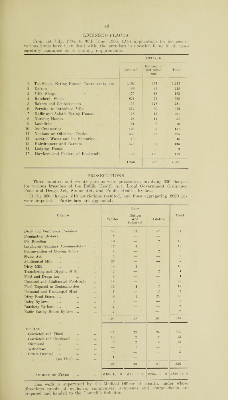 LICENSED PLACES. Erom 1st July, 1935, to 30th June, 1936, 4,981 applications for licences of various kinds have been dealt with, the premises in question being in all cases carefully examined as to sanitary requirements. Granted 1935-36 Refused or not taken out Total 1. Tea Shops, Eating Houses, Restaurants, etc. 1.102 111 1,213 2. Dairies ... 186 29 225 3. 51 ilk Shops 175 18 193 4. Butchers’ Shops ... 624 71 695 5. Bakers and Confectioners 153 128 281 6. Permits to introduce Milk 512 60 572 7. Kaffir and Asiatic Eating Houses ... 178 43 221 8. Nursing Homes ... 26 11 37 9. Laundries 64 6 70 10. Ice Creameries ... 426 5 431 11. Noxious or Offensive Trades 339 56 395 12. Aerated Water and Ice Factories ... 40 — 40 13. Hairdressers and Barbers 379 57 436 14. Lodging House ... 3 — 3 15. Hawkers and Pedlars of Foodstuffs 49 _ 120 169 4.256 725 4.981 PROSECUTIONS. Three hundred and twenty persons were prosecuted, involving 336 charges, for various breaches of the Public Health Act, Local Government Ordinance, Food and Drugs Act, Slums Act, and Public Health By-laws. Of the 336 charges, 318 convictions resulted, and fines aggregating £820 15s. were imposed. Particulars are appended: — Offence Whites Race Natives and Colon red Asiatics Total Dirty and Verminous Premises 53 31 57 141 Fumigation By-laws 5 — — 5 Fly Breeding 10 — 2 12 Insufficient Sanitary Accommodation 17 1 • 19 Contravention of Closing Orders 1 — o • » .) Slums Act 8 — — 3 Adulterated Milk 37 — — 37 Dirty Milk 14 1 1 16 Transferring and Dipping Milk 2 — 2 4 Food and Drugs Act 4 — — 4 Unsound and Adulterated Foodstuffs 18 ii 23 Food Exposed to Contamination 11 4 2 17 Unsound and Unstamped Meat 1 — 2 3 Dirty Food Stores ... 6 1 23 30 Dairy By-laws 9 — — 9 Butchery By-laws ... 2 — — 2 Kaffir Eating House By-laws ... 2 — — 9 195 38 103 336 Results-- Convicted and Fined 175 33 96 305 Convicted and Cautioned 10 2 1 15 Dismissed 5 2 6 13 Withdrawn i ~ 1 Orders Granted ... 3 .5 ,, ,, (no Fine) ... 1 1 195 38 103 336 Amount of Fines £484 10 0 £71 5 0 £265 0 0 £820 15 0 This work is supervised by the Medical Officer of Health, under whose directions proofs of evidence, summonses, subpoenas and charge-sheets are prepared and handed to the Council’s Solicitors.