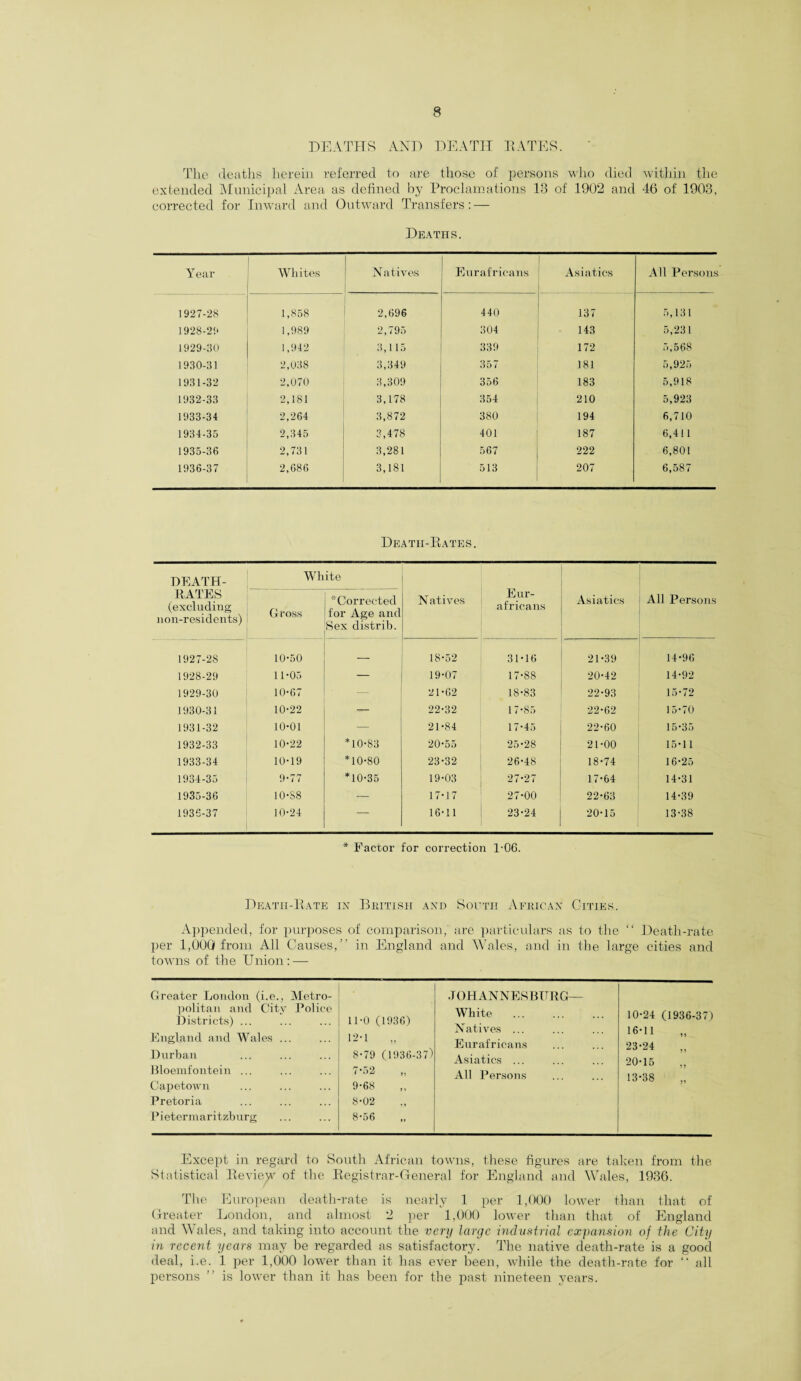 DEATHS AND DEATH RATES. The deaths herein referred to are those of persons who died within the extended Municipal Area as defined by Proclamations 13 of 1902 and 46 of 1903, corrected for Inward and Outward Transfers: — Deaths. Year Wli ites Natives Eurafricans Asiatics All Persons 1927-28 1,858 2,696 440 137 5,131 1928-29 1,989 2,795 304 143 5,231 1929-30 1,942 3,115 339 172 5,568 1930-31 2,038 3,349 357 181 5,925 1931-32 2,070 3,309 356 183 5,918 1932-33 2,181 3,178 354 210 5,923 1933-34 2,264 3,872 380 194 6,710 1934-35 2,345 3,478 401 187 6,411 1935-36 2,731 3,281 567 222 6,801 1936-37 2,686 3,181 513 207 6,587 Death-Rates. DEATH- White Eur¬ africans RATES (excluding non-residents) Gross * Corrected for Age and Sex distrib. Natives Asiatics All Persons 1927-28 10-50 — 18-52 31-16 21-39 14-96 1928-29 11-05 — 19-07 17-88 20-42 14-92 1929-30 10-67 — 21-62 18-83 22-93 15*72 1930-31 10-22 — 22-32 17*85 22-62 15-70 1931-32 10-01 — 21-84 17-45 22-60 15-35 1932-33 10-22 *10-83 20-55 25-28 21-00 15-11 1933-34 10-19 *10-80 23-32 26-48 18-74 16-25 1934-35 9-77 *10-35 19-03 27-27 17-64 14-31 1935-36 10-88 — 17-17 27-00 22-63 14-39 1936-37 10-24 — 16-11 23-24 20-15 13-38 * Factor for correction 1-06. Death-Rate in British and South African Cities. Appended, for purposes of comparison, are particulars as to the “ Death-rate per 1,000 from All Causes,” in England and Wales, and in the large cities and towns of the Union: — Greater London (i.e., Metro¬ politan and City Police Districts) ... England and Wales ... Durban Bloemfontein ... Capetown Pretoria Pietermaritzburg IPO (1936) 12-1 „ 8- 79 (1936-37) 752 ,, 9- 68 8*02 8-56 ,, JOHANNES BTTRG- Wliite ... Natives ... Eurafricans Asiatics ... All Persons 10-24 (1936-37) 16-11 23-24 „ 20-15 „ 13-38 Except in regard to South African towns, these figures are taken from the Statistical Review of the Registrar-General for England and Wales, 1936. The European death-rate is nearly 1 per 1,000 lower than that of Greater London, and almost 2 per 1,000 lower than that of England and Wales, and taking into account the very large industrial expansion of the City in recent years may be regarded as satisfactory. The native death-rate is a good deal, i.e. 1 per 1,000 lower than it has ever been, while the death-rate for “ all persons ” is lower than it has been for the past nineteen years.