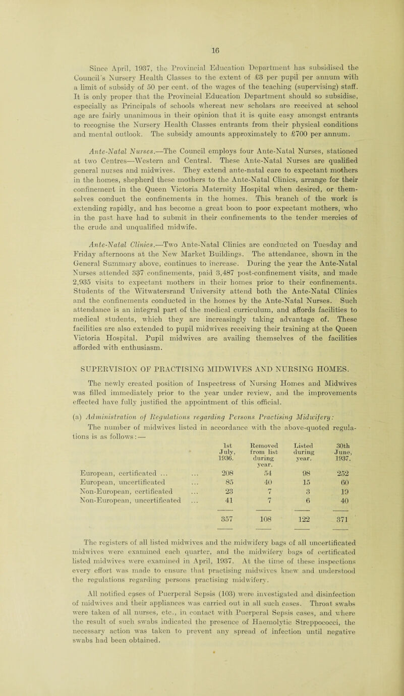 Since April, 1937, the Provincial Education Department has subsidised the Council’s Nursery Health Classes to the extent of £3 per pupil per annum with a limit of subsidy of 50 per cent, of the wages of the teaching (supervising) staff. It is only proper that the Provincial Education Department should so subsidise, especially as Principals of schools whereat new scholars are received at school age are fairly unanimous in their opinion that it is quite easy amongst entrants to recognise the Nursery Health Classes entrants from their physical conditions and mental outlook. The subsidy amounts approximately to £700 per annum. Ante-Natal Nurses.—The Council employs four Ante-Natal Nurses, stationed at two Centres—Western and Central. These Ante-Natal Nurses are qualified general nurses and midwives. They extend ante-natal care to expectant mothers in the homes, shepherd these mothers to the Ante-Natal Clinics, arrange for their confinement in the Queen Victoria Maternity Hospital when desired, or them¬ selves conduct the confinements in the homes. This branch of the work is extending rapidly, and has become a great boon to poor expectant mothers, who in the past have had to submit in their confinements to the tender mercies of the crude and unqualified midwife. Ante-Natal Clinics.—Two Ante-Natal Clinics are conducted on Tuesday and Friday afternoons at the New Market Buildings. The attendance, shown in the General Summary above, continues to increase. During the year the Ante-Natal Nurses attended 337 confinements, paid 3,487 post-confinement visits, and made 2,935 visits to expectant mothers in their homes prior to their confinements. Students of the Witwatersrand University attend both the Ante-Natal Clinics and the confinements conducted in the homes by the Ante-Natal Nurses. Such attendance is an integral part of the medical curriculum, and affords facilities to medical students, which they are increasingly taking advantage of. These facilities are also extended to pupil midwives receiving their training at the Queen Victoria Hospital. Pupil midwives are availing themselves of the facilities afforded with enthusiasm. SUPERVISION OF PRACTISING MID WIVES AND NURSING HOMES. The newly created position of Inspectress of Nursing Homes and Midwives was filled immediately prior to the year under review, and the improvements effected have fully justified the appointment of this official. (a) Administration of Regulations regarding Persons Practising Midwifery : The number of midwives listed in accordance with the above-quoted regula¬ tions is as follows : — 1st July, 1936. Removed from list during Listed during year. 30th June, 1937. year. European, certificated ... 208 54 98 252 European, uncertificated 85 40 15 60 Non-European, certificated 23 7 3 19 Non-European, uncertificated 41 rr ( 6 40 357 108 122 371 The registers of all listed midwives and the midwifery bags of all uncertificated midwives were examined each quarter, and the midwifery bags of certificated listed midwives were examined in April, 1937. At the time of these inspections every effort was made to ensure that practising midwives knew and understood the regulations regarding persons practising midwifery. All notified cp-ses of Puerperal Sepsis (103) were investigated and disinfection of midwives and their appliances was carried out in all such cases. Throat swabs were taken of all nurses, etc., in contact with Puerperal Sepsis cases, and where the result of such swabs indicated the presence of Haemolytic Streppococci, the necessary action was taken to prevent any spread of infection until negative swrabs had been obtained.