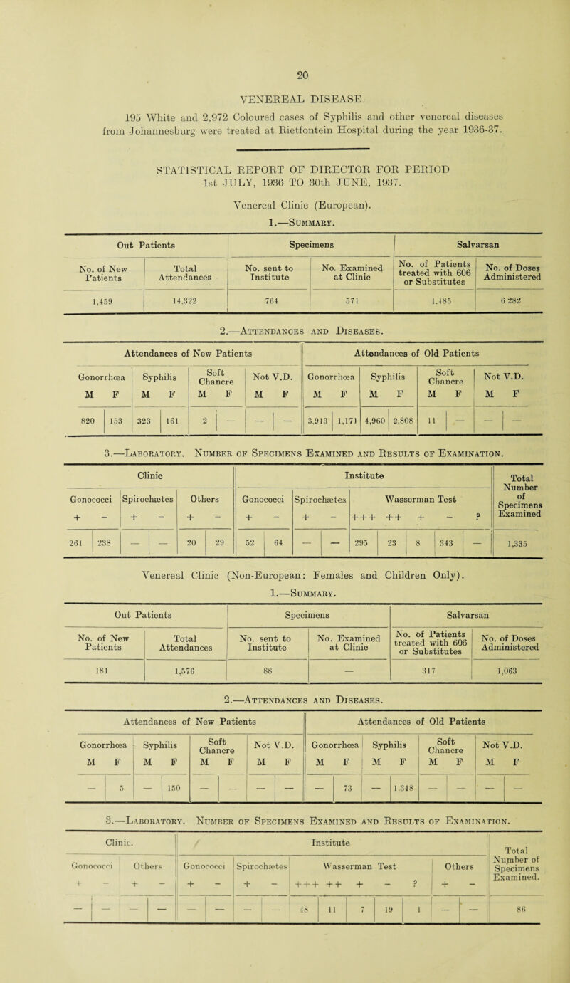 VENEREAL DISEASE. 195 White and 2,972 Coloured cases of Syphilis and other venereal diseases from Johannesburg were treated at Rietfontein Hospital during the year 1936-37. STATISTICAL REPORT OF DIRECTOR FOR PERIOD 1st JULY, 1936 TO 30th JUNE, 1937. Venereal Clinic (European). 1.—Summary. Out Patients Specimens Salvarsan No. of New Patients Total Attendances No. sent to Institute No. Examined at Clinic No. of Patients treated with 606 or Substitutes No. of Doses Administered 1,459 14.322 764 571 1.185 6 282 2.—Attendances and Diseases. Attendances of New Patients Gonorrhoea Syphilis Soft Chancre Not V.D. Gonorrhoea Syphilis Soft Chancre M F M F M F M F M F M F M F 820 153 323 161 2 — — 3,913 1,171 4,960 2,808 11 — Attendances of Old Patients Not V.D. M F 3.—Laboratory. Number of Specimens Examined and Results of Examination. Clinic Institute Total Number of Specimens Examined Gonococci -1- Spirochsetes 4- Others Gonococci + Spirochsetes + Wasserman Test +++ ++ + ? I 261 | 238 — — 20 29 52 64 — — 1 | 295 23 8 343 1 1,335 Venereal Clinic (Non-European: Females and Children Only). 1.—Summary. Out Patients Specimens Salvarsan No. of New Patients Total Attendances No. sent to Institute No. Examined at Clinic Ao. of Patients treated with 606 or Substitutes No. of Doses Administered 181 1,576 88 — 317 1,063 2.—Attendances and Diseases. Attendances of New Patients Gonorrhoea Syphilis Soft Chancre Not V.D. Gonorrhoea Syphilis Soft Chancre Not V.D. M F M F M F M F M F M F M F M F 5 — 150 — — — — — n — 1.348 — — Attendances of Old Patients 3.—Laboratory. Number of Specimens Examined and Results of Examination. Clinic. Institute Total Number of Specimens Examined. Gonococci Others + - + - Gonococci 4- — Spirochfetes + Wasserman Test + + +++ + - ? Others + 1 1 48 11 7 19 1 “ ! ~ 83