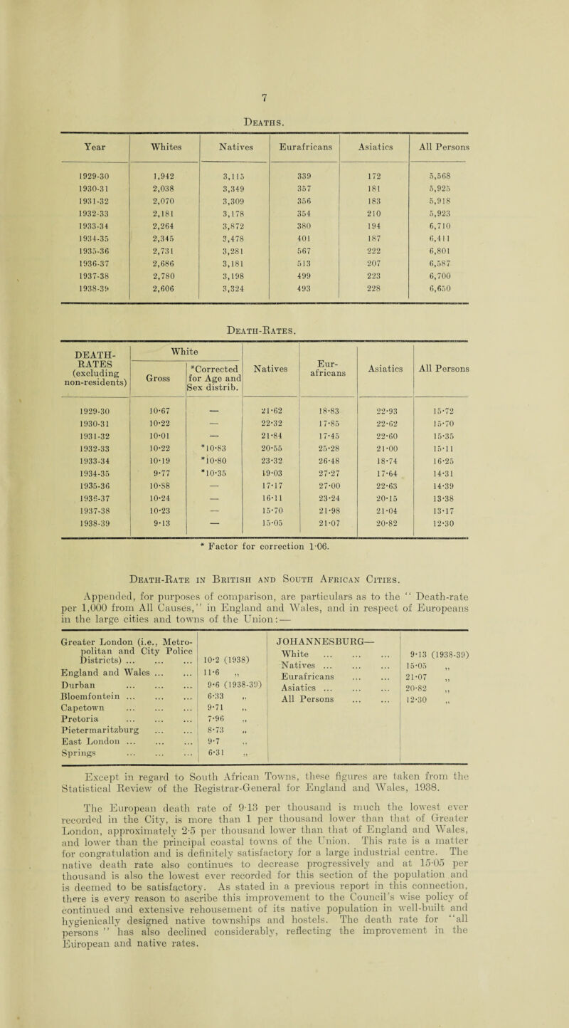 Deaths. Year Whites Natives Eurafricans Asiatics All Persons 1929-30 1,942 3,115 339 172 5,568 1930-31 2,038 3,349 357 181 5,925 1931-32 2,070 3,309 356 183 5,918 1932-33 2,181 3,178 354 210 5,923 1933-34 2,264 3,872 380 194 6,710 1934-35 2,345 3,478 401 187 6,411 1935-36 2,731 3,281 567 222 6,801 1936-37 2,686 3,181 513 207 6,587 1937-38 2,780 3,198 499 223 6,700 1938-39 2,606 3,324 493 228 6,650 Death-Rates. DEATH- White Eur¬ africans RATES (excluding non-residents) Gross “Corrected for Age and Sex distrib. Natives Asiatics All Persons 1929-30 10-67 — 21-62 18-83 22-93 15-72 1930-31 10-22 — 22-32 1 7-85 22-62 15-70 1931-32 10-01 — 21-84 17-45 22-60 15-35 1932-33 10-22 *10-83 20-55 25-28 21-00 15-11 1933-34 10-19 *10-80 23-32 26-48 18-74 16-25 1934-35 9-77 *10-35 19-03 27-27 17-64 14-31 1935-36 10-S8 — 17-17 27-00 22-63 14-39 1936-37 10-24 — 16-11 23-24 20-15 13-38 1937-38 10-23 —- 15-70 21-98 21-04 13-17 1938-39 9-13 — 15-05 21-07 20-82 12-30 * Factor for correction 106. Death-Rate in British and South African Cities. Appended, for purposes of comparison, are particulars as to the “ Death-rate per 1,000 from All Causes,” in England and Wales, and in respect of Europeans in the large cities and towns of the Union: — Greater London (i.e., Metro- JOHANNESBURG— politan and City Police White . 9-13 (1938-39) Districts) ... 10-2 (1938) Natives ... 15-05 ,, England and Wales ... 11-6 „ Eurafricans 21-07 Durban 9-6 (1938-39) Asiatics ... 20-82 Bloemfontein ... 6-33 All Persons 12-30 Capetown 9-71 Pretoria 7-96 Pietermaritzburg 8-73 East London ... 9-7 Springs . 6-31 Except in regai d to South African Towns, these figures are taken from the Jl o ' — Statistical Review of the Registrar-General for England and Wales, 1938. The European death rate of 9T3 per thousand is much the lowest ever recorded in the City, is more than 1 per thousand lower than that of Greater London, approximately 2-5 per thousand lower than that of England and Wales, and lower than the principal coastal towns of the Union. This rate is a matter for congratulation and is definitely satisfactory for a large industrial centre. The native death rate also continues to decrease progressively and at 15-05 per thousand is also the lowest ever recorded for this section of the population and is deemed to be satisfactory. As stated in a previous report in this connection, there is every reason to ascribe this improvement to the Council s wise policy of continued and extensive rehousement of its native population in well-built and hygienically designed native townships and hostels. The death rate for ‘‘all persons ” has also declined considerably, reflecting the improvement in the European and native rates.