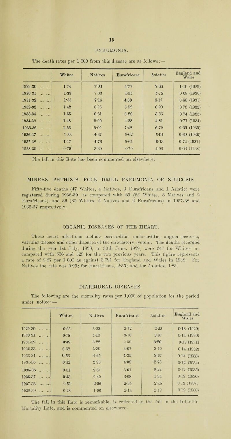 PNEUMONIA. The death-rates per 1,000 from this disease are as follows: — Whites Natives Eurafricans Asiatics England and W ales 1929-30 . 1-74 703 477 7-66 1-10 (1929) 1930-31 . 1-39 7-03 4-55 5-75 0-69 (1930) 1931-32 . 1-55 7-16 4-60 6-17 0-80 (1931) 1932-33 . 1-42 6-26 5-92 6-20 0-73 (1932) 1933-34 . 1-65 6-81 6-20 3-86 0-74 (1933) 1934-35 . 1-48 590 4-28 4-81 0-71 (1934) 1935-36 . 1-65 509 7-42 6-72 0-66 (1935) 1936-37 . 1-33 4-67 5-62 5-94 0-69 (1936) 1937-38 . 117 4-76 5-64 613 0-72 (1937) 1938-39 . 0-79 3-30 4-70 4-93 0-63 (1938) The fall in this Rate has been commented on elsewhere. MINERS’ PHTHISIS, ROCIv DRILL PNEUMONIA OR SILICOSIS. Fifty-five deaths (47 Whites, 4 Natives, 8 Eurafricans and I Asiatic) were registered during 1938-39, as compared with 65 (55 Whites, 8 Natives and 2 Eurafricans), and 36 (30 Whites, 4 Natives and 2 Eurafricans) in 1937-38 and 1936-37 respectively. ORGANIC DISEASES OF THE HEART. These heart affections include pericarditis, endocarditis, angina pectoris, valvular disease and other diseases of the circulatory system. The deaths recorded during the year 1st July, 1938, to 30th June, 1939, were 647 for Whites, as compared with 586 and 528 for the two previous years. This figure represents a rate of 2-27 per 1,000 as against 3-791 for England and Wales in 1938. For Natives the rate was 0-95; for Eurafricans, 2-35; and for Asiatics, 1-83. DIARRHQEAL DISEASES. The following are the mortality rates per 1,000 of population for the period under notice: — Whites N atives Eurafricans Asiatics England and Wales 1929-30 . 065 3-33 2-72 2-53 0-18 (1929) 1930-31 . 0-78 4-10 310 3-87 0-14 (1930) 1931-32 . 049 3-22 2-59 3-20 0-13 (1931) 1932-33 . 0-68 3-39 4-07 3-10 0 14 (1932) 1933-34 . 0-56 4-65 4-25 3-67 0-14 (1933) 1934-35 . 0-42 295 408 2-73 0-12 (1934) 1935-36 . 0-51 2-81 3-61 2-44 0-12 (1935) 1936-37 . 0-43 2-40 3-08 1-94 0 12 (1936) 1937-38 . 0-51 2-26 2-95 2-45 0-12 (1937) 1938-39 . 0-28 1-96 2-14 2-19 0-12 (1938) The fall in this Rate is remarkable, is reflected in the fall in the Infantile Mortality Rate, and is commented on elsewhere.