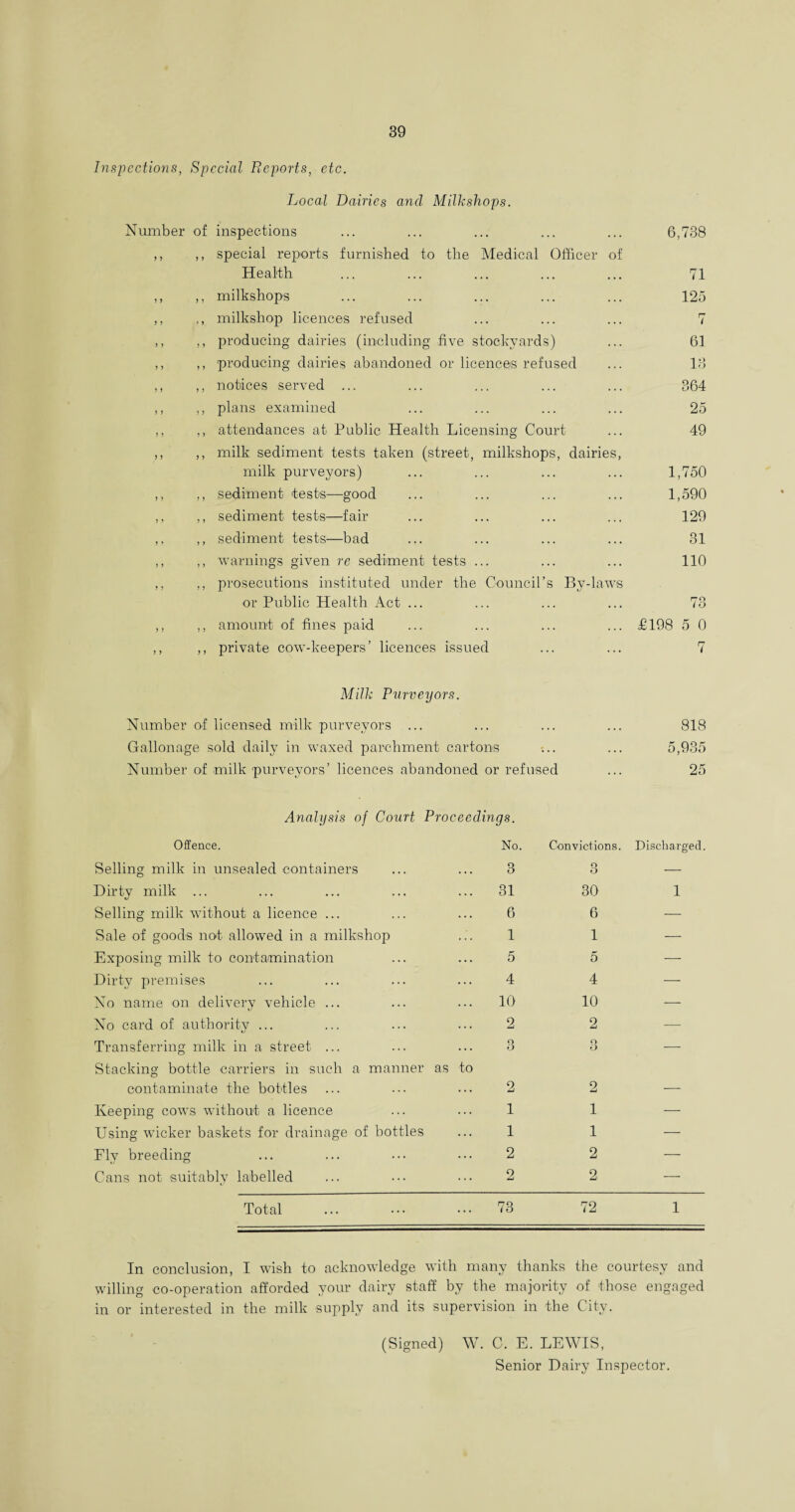 Inspections, Special Reports, etc. Local Dairies and Milkshops. Number of inspections . • ... 6,738 ,, ,, special reports furnished to the Medical Officer of Health t V ... ... 71 ,, ,, milkshops • • ... ... 125 ,, ,, milkshop licences refused , . 7 ,, ,, producing dairies (including five stockyards) 61 ,, ,, producing dairies abandoned or licences refused 13 ,, ,, notices served ... 364 ,, ,, plans examined . . 25 ,, ,, attendances at Public Health Licensing Court 49 ,, ,, milk sediment tests taken (street, milkshops, dairies, milk purveyors) . • ... 1,750 ,, ,, sediment tests—good . • ... ... 1,590 ,, ,, sediment tests—fair • • ... ... 129 ,, ,, sediment tests—bad . . ... ... 31 ,, ,, warnings given re sediment tests . 110 ,, ,, prosecutions instituted under the Council’s By-laws or Public Health Act ... . . ... ... 73 ,, ,, amount of fines paid £198 5 0 ,, ,, private cow-keepers’ licences issued ... 7 Milk Purveyors. Number of licensed milk purveyors ... • • ... ... 818 Gallonage sold daily in waxed parchment cartons '... ... 5,935 Number of milk purveyors’ licences abandoned or refused 25 Analysis of Court Proceedings. Offence. No. Convictions. Discharged. Selling milk in unsealed containers 3 O O — Dirty milk ... 31 30 1 Selling milk without a licence ... 6 6 — Sale of goods not allowed in a milkshop 1 1 — Exposing milk to contamination 5 5 — Dirty premises 4 4 — No name on delivery vehicle ... 10 10 — No card of authority ... 2 2 — Transferring milk in a street ... Stacking bottle carriers in such a manner as to 3 o O — contaminate the bottles 2 2 — Keeping cows without a licence 1 1 — Using wicker baskets for drainage of bottles 1 1 — Ely breeding 2 2 — Cans not suitably labelled 2 2 — Total 73 72 1 In conclusion, I wish to acknowledge with many thanks the courtesy and willing co-operation afforded your dairy staff by the majority of those engaged in or interested in the milk supply and its supervision in the City. (Signed) W. C. E. LEWIS, Senior Dairy Inspector.