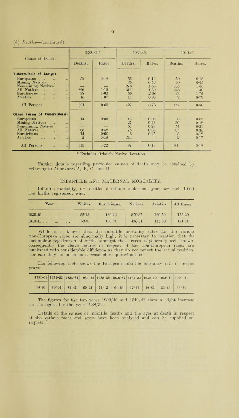 (d) Deaths—(continued). Cause of Death. 1938-39.* 1939-40. 1940-41. Deaths. Rates. Deaths. Rates. Deaths. Rates. Tuberculosis of Lungs: Europeans 52 0-18 55 0-19 50 0-18 Mining Natives -- -- 35 0-56 40 0-65 Non-mining Natives ——. — 276 1-55 305 1-65 All Natives ... 226 1-12 311 1-30 345 1-40 Eurafricans ... 38 1-62 50 2-08 43 1-75 Asiatics . 15 1-37 11 0-98 9 0-79 All Persons . 331 0-63 427 0-76 447 0-80 Other Forms of Tuberculosis: Europeans . 14 0-05 13 0-05 8 0-03 Mining Natives . — -. 27 0-43 30 0-48 Non-mining Natives — -- 51 0-29 57 0-31 All Natives ... 85 0-42 78 0-32 87 0-35 Eurafricans ... 14 0-60 6 0-25 3 0-12 Asiatics 2 0-18 Nil —• 2 0-17 All Persons 115 0-22 97 0-17 100 0-18 * Excludes Orlando Native Location. Further details regarding particular causes of death may be obtained by referring to Annexures A, B, C, and I). INFANTILE AND MATERNAL MORTALITY. Infantile mortality, i.e. deaths of infants under one year per each 1,000 live births registered, was: Year. Whites. Eurafricans. Natives. Asiatics. All Races. 1939-40 . ... 52-13 189-22 579-87 120-59 175-39 1940-41 . 53-91 156-21 496-61 115-06 171-61 While it is known that the infantile mortality rates for the various non-European races are abnormally high, it is necessary to mention that the incomplete registration of births amongst these races is generally well known, consequently the above figures in respect of the non-European races are published with considerable diffidence as they do not reflect the actual position, nor can they be taken as a reasonable approximation. The following table shows the European infantile mortality rate in recent years: 1931-32 1932-33 1933-34 1934-35 1935-36 1936-37 1937-38 1938-39 1939-40 1940-41 76-61 80*04 82*43 69*21 74*13 64 * 63 57*47 49*83 52*13 53*91 The figures for the two years 1939/40 and 1940/41 show a slight increase on the figure for the year 1938/39. Details of the causes of infantile deaths and the ages at death in respect of the various races and sexes have been analysed and can be supplied on request.