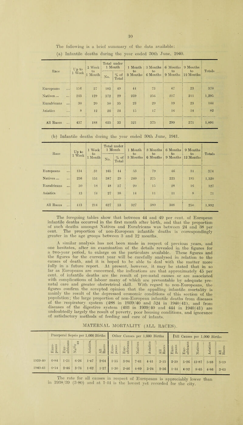The following is a brief summary of the data available: (a) Infantile deaths during the year ended 80th June, 1940. llace Up to 1 Week 1 Week to 1 Month Total under 1 Month 1 Month to 3 Months 3 Months to 6 Months 6 Months to 9 Months 9 Months to 12 Months . Totals No. % of Total Europeans 136 27 183 49 44 73 47 33 370 Natives... 243 129 372 29 239 256 217 211 1,295 Eurafricans 30 20 50 35 23 29 19 23 144 Asiatics 8 12 20 24 15 17 16 14 S2 All Races 437 188 G25 33 321 375 299 271 1,891 (b) Infantile deaths during the year ended 30th June, 1941. Race Up to 1 Week 1 Week to 1 Month Total under 1 Month 1 Month to 3 Months 3 Months to 6 Months 6 Months to 9 Months 9 Mouths to 12 Months Totals No. % of Total Europeans 134 31 165 44 53 79 46 31 374 Natives... 236 151 387 29 240 275 223 195 1,320 Eurafricans 30 18 48 37 20 15 28 16 127 Asiatics 13 14 27 38 14 11 11 8 71 All Races 413 214 627 33 327 3 SO 308 250 1,892 The foregoing tables show that between 44 and 49 per cent, of European infantile deaths occurred in the first month after birth, and that the proportion of such deaths amongst Natives and Eurafricans was between 24 and 88 per cent. The proportion of non-European infantile deaths is correspondingly greater in the age groups between 3 and 12 months. A similar analysis has not been made in respect of previous years, and one hesitates, after an examination of the details revealed in the figures for a two-year period, to enlarge on the particulars available. These figures and the figures for the current year will be carefully analysed in relation to the causes of death, and it is hoped to be able to deal with the matter more fully in a future report. At present, however, it may be stated that in so far as Europeans are concerned, the indications are that approximately 45 per cent, of infantile deaths are the result of pre-natal causes or are associated with complications of labour many of which are preventable by adequate pre¬ natal care and greater obstretrical skill. With regard to non-Europeans, the figures confirm the accepted opinion that the appalling infantile mortality is mainly the result of the depressed economic conditions of this section of the population; the large proportion of non-European infantile deaths from diseases of the respiratory system (488 in 1939/40 and 524 in 1940/41), and from diseases of the digestive system (493 in 1939/40 and 444 in 1940/41) are undoubtedly largely the result of poverty, poor housing conditions, and ignorance of satisfactory methods of feeding and care of infants. MATERNAL MORTALITY (ALL RACES). Puerperal Sepsis per 1,000 Births Other Causes per 1,000 Births Euro¬ peans Eur- j africans W ’ 2^ | <U O ! £ ! < \ All Races Euro¬ peans Eur¬ africans Natives Asiatics H Races 1939-40 0-84 1-31 6-26 1-47 2*04 1 -55 3-94 7-61 4-41 i 3-15 1940-41 0-14 2-46 3-76 1 1-62 1-27 1-30 2-46 4-89 3-24 1 2-36 fAH Causes per 1,000 Births P a & 0) 2-39 1-44 CO rj i a C W eS 5-26 4-92 fc 13-87 8-65 as o 5-88 4-86 5-19 3-03 The late for all causes in respect of Europeans is appreciably lower than in 1938/89 (3-80) and at 1-44 is the lowest yet recorded for the citv. All Races