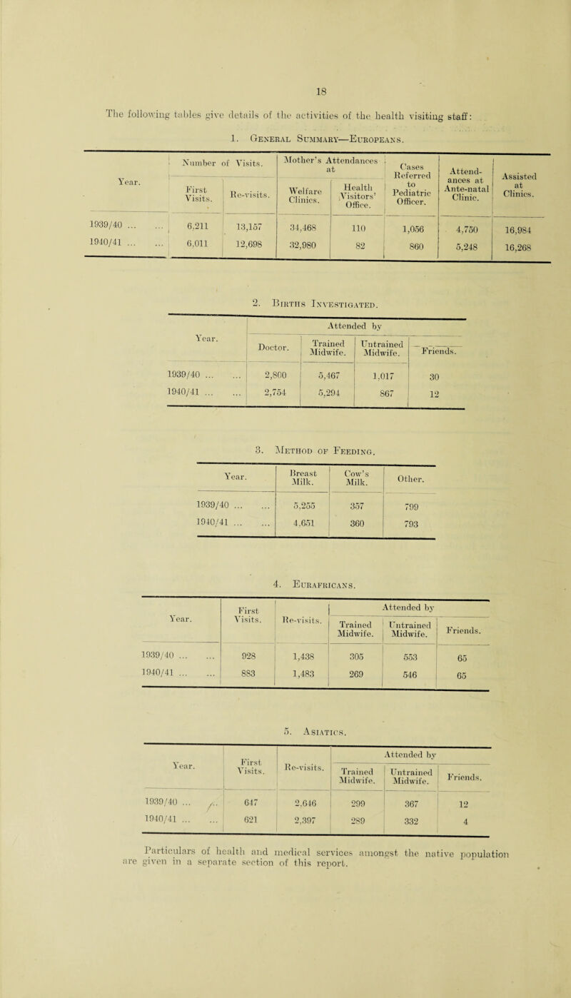 The following tables give details of the activities of the health visiting staff: 1. General Summary—Europeans. Number of Visits. Mother’s Attendances at Cases R eferrpd Attend- Assisted at Clinics. Year. First Visits. Re-visits. Welfare Clinics. Health Visitors’ Office. to Pediatric Officer. ances at Ante-natal Clinic. 1939/40 ... 6,211 13,157 34,468 110 1,056 4,750 16,984 1940/41 ... 6,011 12,698 32,980 82 i 860 5,248 16,268 2. Births Investigated. Attended by Tear. Doctor. Trained Midwife. Untrained Midwife. Friends. 1939/40 . 2,800 5,467 1,017 30 1940/41 . 2,754 5,294 867 12 3. Method of Feeding. Year. Breast Milk. Cow’s Milk. Other. 1939/40 . 5,255 357 799 1940/41 . 4,651 360 793 4. Eurafricans. Year. First Attended by Visits. Re-visits. Trained Midwife. Untrained Midwife. Friends. 1939/40 . 928 1,438 305 553 65 1940/41 . 883 1—» 00 CO 269 546 65 5. Asiatics. Year. First Visits. Attended by Re-visits. Trained Midwife. Untrained Midwife. Friends. 1939/40 ... 647 2,646 299 367 12 1940/41 . 621 2,397 289 332 4 Particulars of health and medical services amongst the native population are given in a separate section of this report.