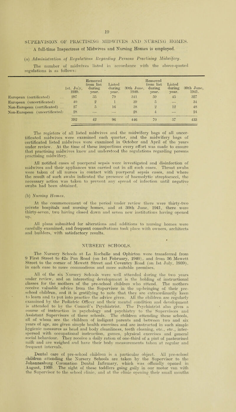 SUPERVISION OF PRACTISING MIDWIVES AND NURSING HOMES. A full-time Inspectress of Midwives and Nursing Homes is employed. (a) Administration of Regulations Regarding Persons Practising Midwifery. The number of midwives listed in accordance with the above-quoted regulations is as follows: 1st. July, Removed from list during Listed during 30th June, Removed from list during Listed during 30th June 1939. year. year. 1940. year. year. 1941. European (certificated) 297 35 79 341 59 45 327 European (uncertificated) 40 2 1 39 5 — 34 Non-European (certificated) ... 27 5 16 38 2 12 48 Non-European (uncertificated) 28 — — 28 4 — 24 392 42 96 446 70 57 433 3 The registers of all listed midwives and the midwifery bags of all uncer¬ tificated midwives were examined each quarter, and the midwifery bags of certificated listed midwives were examined in October and April of the years under review. At the time of these inspections every effort was made to ensure that practising midwives knew and understood the regulations regarding persons practising midwifery. All notified cases of puerperal sepsis were investigated and disinfection of midwives and their appliances was carried out in all such cases. Throat swabs were taken of all nurses in contact with puerperal sepsis cases, and where the result of such swabs indicated the presence of haemolytic streptococci, the necessary action was taken to prevent any spread of infection until negative swabs had been obtained. (b) Nursing Homes. At the commencement of the period under review there were thirty-two private hospitals and nursing homes, and at 30th June, 1941, there were thirty-seven, two having closed down and seven new institutions having opened up. All plans submitted for alterations and additions to nursing homes were carefully examined, and frequent consultations took place with owners, architects and builders, with satisfactory results. > NURSERY SCHOOLS. The Nursery Schools at La Rochelle and Ophirton were transferred from 9 First Street to 42a Pan Road (on 1st February, 1940), and from 36 Mewett Street to the corner of Mewett Street and Coventry Road (on 1st July, 1939), in each case to more commodious and more suitable premises. All of the six Nursery Schools were well attended during the two years under review, and an interesting development is the holding of instructional classes for the mothers of the pre-school children who attend. The mothers receive valuable advice from the Supervisor in the up-bringing of their pre¬ school children, and it is gratifying to note that they are extraordinarily keen to learn and to put into practice the advice given. All the children are regularly examined by the Pediatric Officer and their mental condition and development is attended to by the Council’s Psychiatrist. The Psychiatrist also gives a course of instruction in psychology and psychiatry to the Supervisors and Assistant Supervisors of these schools. The children attending these schools, all of whom are the children of indigent parents and between two and six years of age, are given simple health exercises and are instructed in such simple hygienic measures as head and body cleanliness, teeth cleaning, etc., etc., inter¬ spersed with occupational instruction, games, physical exercises and general social behaviour. They receive a daily ration of one-third of a pint of pasteurised milk and are weighed and have their body measurements taken at regular and frequent intervals. Dental care of pre-school children is a particular object. All pre-school children attending the Nursery Schools are taken by the Supervisor to the Johannesburg Coronation Dental Infirmary, which was officially opened in August, 1939. The sight of these toddlers going gaily in our motor van with the Supervisor to the school clinic, and at the clinic opening their small mouths