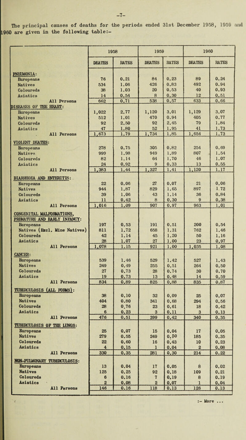 -7 The principal causes of deaths for the periods ended 31st December 1958, 1959 and 1960 are given in the following table 1958 1959 1960 DEATHS RATES DEATHS RATES DEATHS RATES PNEUMONIA: Europeans 76 0.21 84 0.23 89 0.24 Natives 534 1.06 426 0.83 492 0.94 Coloureds 38 1.03 20 0.53 40 0.93 Asiatics 14 0.54 8 0.30 12 0.51 All Persons 662 0.71 538 0.57 633 0.66 | DISEASES OF THE HEART: 1 Europeans 1,022 2.77 1,120 3.01 1,129 3.07 Natives 512 1.01 470 0.94 405 0.77 Coloureds 92 2.50 92 2.45 79 1.84 Asiatics 47 1.80 52 1.95 41 1.73 All Persons 1,673 1.79 1,734 1.85 1,654 1.73 VIOLENT DEATHS: Europeans 278 0.75 305 0.82 254 0.69 Natives 990 1.98 949 1.89 807 1.54 Coloureds 82 1.14 64 1.70 46 1.07 Asiatics 24 0.92 9 0.33 13 0.55 All Persons 1.383 1.44 1,327 1.41 1,120 1.17 DIARRHOEA AND ENTERITIS: Europeans 22 0.06 27 0.07 21 0.06 Natives 944 1.87 829 1.65 897 1 72 Coloureds 39 1.06 43 1.14 36 0.84 Asiatics 11 0.42 8 0.30 9 0.38 All Persons 1,016 1.09 907 0.97 963 1.01 CONGENITAL MALFORMATIONS. PREMATURE AND EARLY INFANCY: Europeans 197 0.53 191 0.51 200 0.54 Natives (Excl. Mine Natives) 811 1.72 658 1.31 762 1.46 Coloureds 42 1.14 45 1.20 50 1.16 Asiatics 28 1.07 27 1.00 23 0.97 All Persons 1,078 1.15 921 1.00 1,035 1.08 CANCER: Europeans 539 1.46 529 1.42 527 1.43 Natives 249 0.49 255 0.51 264 0.50 Coloureds 27 0.73 28 0.74 30 0.70 Asiatics 19 0.73 13 0.48 14 0.59 All Persons 834 0.89 825 0.88 835 0.87 TUBERCULOSIS (ALL FORMS): Europeans 38 0.10 32 0.09 25 0.07 Natives 404 0.80 341 0.68 294 0.56 Coloureds 28 0.76 23 0.61 18 0.42 Asiatics 6 0.23 3 0.11 3 0.13 All Persons 476 0.51 399 0.42 340 0.35 TUBERCULOSIS OF THE LUNGS: Europeans 25 0.07 15 0.04 17 0.05 Natives 279 0.55 249 0.50 185 0.35 Coloureds 22 0.60 16 o;43 10 0.23 Asiatics 4 0.15 1 0.04 2 0.08 All Persons 330 0.35 281 0.30 214 0.22 NQN-FU1M0NAHY TUBERCULOSIS: Europeans 13 0.04 17 0.05 8 0.02 Natives 125 0.25 92 0.18 109 0.21 Coloureds 6 0.16 7 0.19 8 0.19 Asiatics 2 0.08 2 0.07 1 0.04 All Persons 146 0.16 118 0.13 126 0.13 More ...