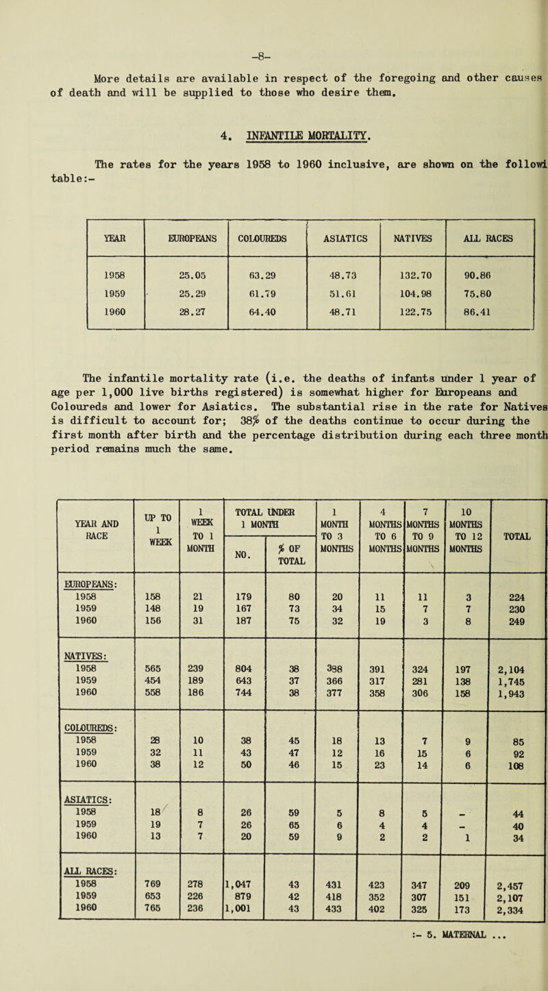 -8- More details are available in respect of the foregoing and other causes of death and will be supplied to those who desire than. 4. INFANTILE MORTALITY. The rates for the years 1958 to 1960 inclusive, are shown on the follow! table YEAR EUROPEANS COLOUREDS ASIATICS NATIVES ALL RACES 1958 25.05 63.29 48.73 132.70 90.86 1959 25.29 61.79 51.61 104.98 75.80 1960 28.27 64.40 48.71 122.75 86.41 The infantile mortality rate (i.e. the deaths of infants under 1 year of age per 1,000 live births registered) is somewhat higher for Europeans and Coloureds and lower for Asiatics. The substantial rise in the rate for Natives is difficult to account for; 38jo of the deaths continue to occur during the first month after birth and the percentage distribution during each three month period remains much the same. YEAR AND RACE UP TO 1 WEEK 1 WEEK TO 1 MONTH TOTAL UNDER 1 MONTH 1 MONTH 4 MONTHS TO 6 MONTHS 1 7 MONTHS TO 9 MONTHS l 10 MONTHS TO 12 MONTHS TOTAL NO. ic OF TOTAL 1U o MONTHS EUROPEANS: 1958 158 21 179 80 20 11 11 3 224 1959 148 19 167 73 34 15 7 7 230 1960 156 31 187 75 32 19 3 8 249 NATIVES: 1958 565 239 804 38 398 391 324 197 2,104 1959 454 189 643 37 366 317 281 138 1,745 1960 558 186 744 38 377 358 306 158 1,943 COLOUREDS: 1958 28 10 38 45 18 13 7 9 85 1959 32 11 43 47 12 16 15 6 92 1960 38 12 50 46 15 23 14 6 108 ASIATICS: 1958 18/ 8 26 59 5 8 5 _ ' 44 1959 19 7 26 65 6 4 4 40 1960 13 7 20 59 9 2 2 1 34 ALL RACES: 1958 769 278 1,047 43 431 423 347 209 2,457 1959 653 226 879 42 418 352 307 151 2,107 1960 765 236 1,001 43 433 402 325 173 2,334 5. MATERNAL