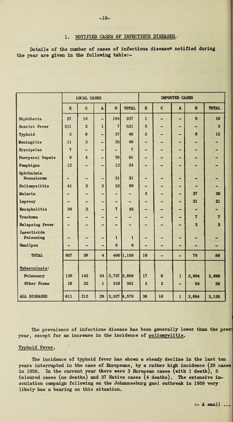 -10- l. NOTIFIED CASES OF INFECTIOUS DISEASES. the Details of the number of cases of infectious diseases notified during year are given in the following table:- LOCAL CASES IMPORTED CASES E C A N TOTAL E C A N TOTAL Diphtheria 27 16 - 194 237 1 - - 9 10 Scarlet Fever 511 2 1 7 521 3 - - - 3 Typhoid 3 8 - 37 48 3 - - 9 12 Meningitis 11 3 - 35 49 - - - - - Erysipelas 7 - - - 7 - - - - - Puerperal Sepsis 9 4 - 78 91 - - - - - Pemphigus 12 - - 12 24 - — - - - Ophthalmia Neonatorum — — — 31 31 — — — — — Poliomyelitis 41 3 3 52 99 - - - - Malaria - - - - - 3 - - 27 30 Leprosy - - - - - - - - 21 21 Encephalitis 36 2 - 7 45 - - - - - Trachoma - - - - - - - - | 7 7 1 Relapsing Fever - - - - - - - - 3 ! 3 Insecticide Poisoning — — 1 1 — — _ «■» Smallpox - - - 6 6 - - - - - TOTAL 657 38 4 460 1,159 10 - - 76 86 Tuberculosis: Pulmonary 136 142 24 2,757 3,059 17 8 1 2,964 2,990 Other Forms 18 32 1 310 361 3 2 - 54 59 ALL DISEASES 811 212 29 3,527 4,579 1___ 30 10 1 3,094 3,135 The prevalence of infectious disease has been generally lower than the prev year, except for an increase in the incidence of poliomyelitis. Typhoid Fever. The incidence of typhoid fever has shown a steady decline in the last ten years interrupted in the case of Europeans, by a rather high incidence (26 cases in 1959. In the current year there were 3 European cases (with 1 death), 5 Coloured cases (no deaths) and 37 Native cases (4 deaths). The extensive in¬ oculation campaign following on the Johannesburg gaol outbreak in 1959 very likely has a bearing on this situation. A small