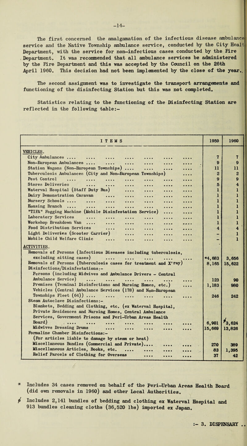 -14- The first concerned the amalgamation of the infectious disease ambulance service and the Native Township ambulance service, conducted by the City Healt Department, with the service for non-infectious cases conducted by the Fire Department. It was recommended that all ambulance services be administered by the Fire Department and this was accepted by the Council on the 26th April 1960. This decision had not been implemented by the close of the year.. The second assignment was to investigate the transport arrangements and functioning of the disinfecting Station but this was not completed. Statistics relating to the functioning of the Disinfecting Station are reflected in the following table ITEMS 1959 1960 VEHICLES. City Ambulances .... .... .... .... .... .... .... 7 7 Non-European Ambulances .... .... .... .... .... .... 9 9 Station Wagons (Non-European Townships) .... .... .... .... 11 11 Tuberculosis Ambulances (City and Non-European Townships) .... 2 2 Pest Control .... .... .... .... .... .... •••• 9 9 Stores Deliveries .... .... .... .... .... .... 5 4 Waterval Hospital (Staff Duty Bus) .... .... .... .... 1 1 Dairy Demonstration Caravan .... .... .... .... .... 1 1 Nursery Schools. .... . 1 1 Housing Branch .... . . 1 1 TIFA Fogging Machine (Mobile Disinfestation Service) .... .... 1 i 1 Laboratory Services .... .... .... .... .... .... 1 1 Workshop Breakdown Van .... .... . .... .... .... 1 1 Food Distribution Services .... .... .... .... .... 4 4 Light Deliveries (Scooter Carrier) .... .... .... .... 1 Mobile Child Welfare Clinic .... .... .... .... .... - 1 ACTIVITIES. * Removals of Persons (infectious Diseases including tuberculosis, excluding sitting cases) . *4,683 3,656 Removals of Persons (Tuberculosis cases for treatment and X'ray) 8,165 15,622 Disinfections/Disinfestations;- Persons (including Midwives and Ambulance Drivers - Central Ambulance Service) . 123 90 Premises (Terminal Disinfections and Nursing Homes, etc.) .... 1,183 980 Vehicles (Central Ambulance Services (178) and Non-European Townships Fleet (64)) . 246 242 Steam Autoclave Disinfections:- Blankets, Bedding and Clothing, etc. (ex Waterval Hospital, Private Residences and Nursing Homes, Central Ambulance Services, Government Prisons and Peri-Urban Areas Health ^3,624 Bo&rd) •••• •••• •••• •••• •••• •••• •••• 6,901 Midwives Dressing Drums . 15,669 13,826 Formaline Chamber Disinfections:- (For articles liable to damage by steam or heat) Miscellaneous Bundles (Commercial and Private).... .... .... 270 389 Miscellaneous Articles, Books, etc. 83 1,395 Relief Parcels of Clothing for Overseas .... .... .... 37 42 * Includes 34 cases removed on behalf of the Peri-Urban Areas Health Board (did own removals in I960) and other Local Authorities. / Includes 2,141 bundles of bedding and clothing ex Waterval Hospital and 913 bundles cleaning cloths (36,520 lbs) imported ex Japan.