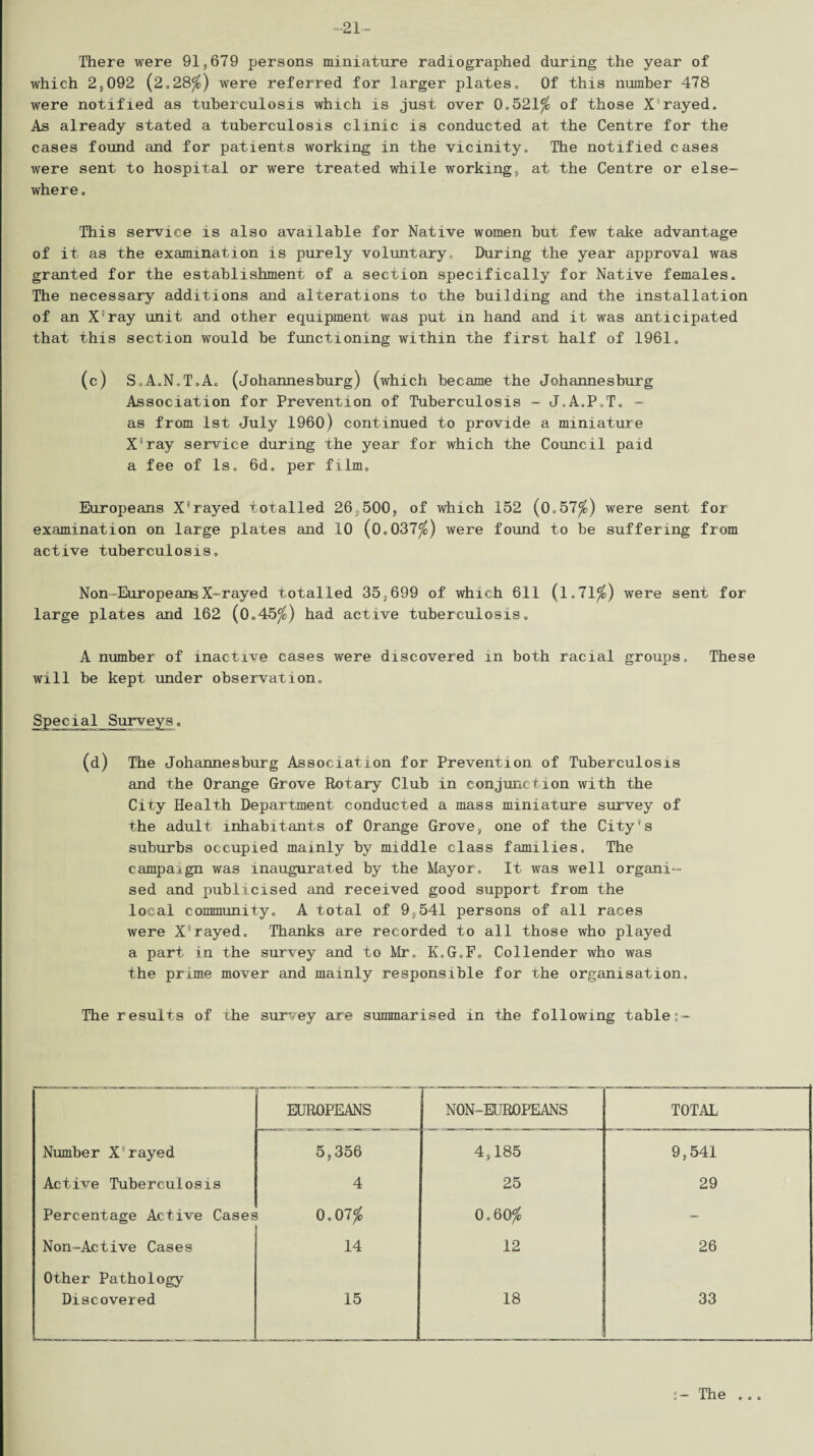 -21- There were 91,679 persons miniature radiographed during the year of which 2,092 (2.28$) were referred for larger plates„ Of this number 478 were notified as tuberculosis which is just over 0.521$ of those X'rayed. As already stated a tuberculosis clinic is conducted at the Centre for the cases found and for patients working in the vicinity. The notified cases were sent to hospital or were treated while working, at the Centre or else¬ where . This service is also available for Native women but few take advantage of it as the examination is purely voluntary. During the year approval was granted for the establishment of a section specifically for Native females. The necessary additions and alterations to the building and the installation of an X'ray unit and other equipment was put in hand and it was anticipated that this section would be functioning within the first half of 1961. (c) S.A.N.T.A. (Johannesburg) (which became the Johannesburg Association for Prevention of Tuberculosis - J.A.P.T. - as from 1st July I960) continued to provide a miniature Xsray service during the year for which the Council paid a fee of Is, 6d. per film, Europeans X'rayed totalled 26,500, of which 152 (0.57$) were sent for examination on large plates and 10 (0.037$) were found to be suffering from active tuberculosis, Non-EuropeansX-rayed totalled 35,699 of which 611 (l„71$) were sent for large plates and 162 (0.45$) had active tuberculosis. A number of inactive cases were discovered in both racial groups. These will be kept under observation. Special Surveys. (d) The Johannesburg Association for Prevention of Tuberculosis and the Orange Grove Rotary Club in conjunction with the City Health Department conducted a mass miniature survey of the adult inhabitants of Orange Grove, one of the City's suburbs occupied mainly by middle class families. The campaign was inaugurated by the Mayor, It was well organi¬ sed and publicised and received good support from the local community. A total of 9,541 persons of all races were X'rayed. Thanks are recorded to all those who played a part in the survey and to Mr. K.G.F. Collender who was the prime mover and mainly responsible for the organisation. The results of the survey are summarised in the following table;- EUROPEANS | NON-EUROPEANS TOTAL Number X'rayed 5,356 4,185 9,541 Active Tuberculosis 4 25 29 Percentage Active Cases i 0.07$ 0.60$ — Non-Active Cases 14 12 26 Other Pathology Discovered 15 18 33