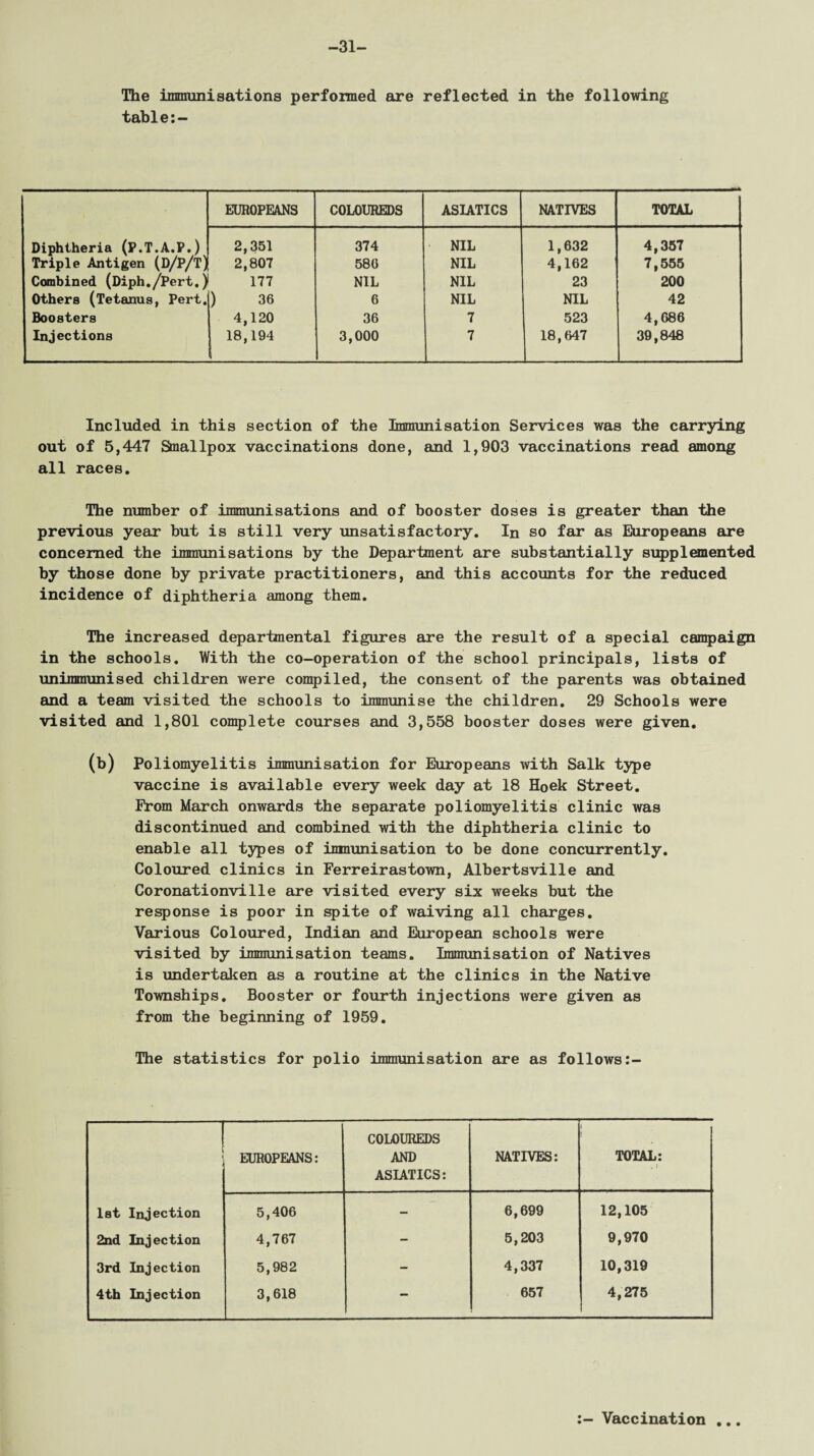 -31- The immunisations perfonned are reflected in the following table EUROPEANS COLOUREDS ASIATICS NATIVES TOTAL Diphtheria (P.T.A.P.) 2,351 374 NIL 1,632 4,357 Triple Antigen (D/P/TJ 2,807 580 NIL 4,162 7,555 Combined (Diph./Pert.) 177 NIL NIL 23 200 Others (Tetanus, Pert. ) 36 6 NIL NIL 42 Boosters 4,120 36 7 523 4,686 Injections 18,194 3,000 7 18,647 39,848 Included in this section of the Immunisation Services was the carrying out of 5,447 Smallpox vaccinations done, and 1,903 vaccinations read among all races. The number of immunisations and of booster doses is greater than the previous year but is still very unsatisfactory. In so far as Europeans are concerned the immunisations by the Department are substantially supplemented by those done by private practitioners, and this accounts for the reduced incidence of diphtheria among them. The increased departmental figures are the result of a special campaign in the schools. With the co-operation of the school principals, lists of unimmunised children were compiled, the consent of the parents was obtained and a team visited the schools to immunise the children. 29 Schools were visited and 1,801 complete courses and 3,558 booster doses were given. (b) Poliomyelitis immunisation for Europeans with Salk type vaccine is available every week day at 18 Hoek Street. Erom March onwards the separate poliomyelitis clinic was discontinued and combined with the diphtheria clinic to enable all types of immunisation to be done concurrently. Coloured clinics in Ferreirastown, Albertsville and Coronationville are visited every six weeks but the response is poor in spite of waiving all charges. Various Coloured, Indian and European schools were visited by immunisation teams. Immunisation of Natives is undertaken as a routine at the clinics in the Native Townships. Booster or fourth injections were given as from the beginning of 1959. The statistics for polio immunisation are as follows -1 i i EUROPEANS: COLOUREDS AND ASIATICS: NATIVES: TOTAL: . i 1st Injection 5,406 - 6,699 12,105 2nd Injection 4,767 - 5,203 9,970 3rd Injection 5,982 - 4,337 10,319 4th Injection 3,618 — 657 4,275 Vaccination • • •