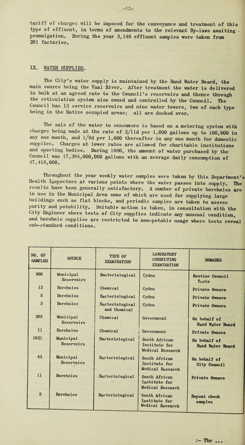 tariff of charges will be imposed for the conveyance and treatment of this type of effluent, in terms of amendments to the relevant By-laws awaiting • promulgation. During the year 3,146 effluent samples were taken from 281 factories. IX. WATER SUPPLIES. The City's water supply is maintained by the Rand Water Board, the main source being the Vaal River. After treatment the water is delivered in bulk at an agreed rate to the Council's reservoirs and thence through the reticulation system also owned and controlled by the Council. The Council has 13 service reservoirs and nine water towers, two of each type being in the Native occupied areas; all are decked over. The sale of the water to consumers is based on a metering system with charges being made at the rate of 2/lld per 1,000 gallons up to 100,000 in any one month, and l/9d per 1,000 thereafter in any one month for domestic supplies. Charges at lower rates are allowed for charitable institutions and sporting bodies. During 1960, the amount of water purchased by the Council was 17,384,000,000 gallons with an average daily consumption of 47,416,000. Throughout the year weekly water samples were taken by this Department's Health Inspectors at various points where the water passes into supply. The results have been generally satisfactory. A number of private boreholes are in use in the Municipal Area some of which are used for supplying large buildings such as flat blocks, and periodic samples are taken to assess purity and potability. Suitable action is taken, in consultation with the City Engineer where tests of City supplies indicate any unusual condition, and borehole supplies are restricted to non-potable usage where tests reveal sub-standard conditions. NO. OF SAMPLES T“-- SOURCE TYPE OF EXAMINATION LABORATORY CONDUCTING EXAMINATION REMARKS 908 Municipal Reservoirs Bacteriological Cydna Routine Council Tests 13 Boreholes Chemical Cydna Private Owners 5 Boreholes Bacteriological Cydna Private Owners 3 Boreholes Bac teriological and Chemical Cydna Private Owners 285 Municipal Reservoirs Chemical Government On behalf of Rand Water Board 11 Boreholes Chemical Government Private Owners 1821 Municipal Reservoirs Bacteriological South African Institute for Medical Research On behalf of Rand Water Board 43 Municipal Reservoirs Bacteriological South African Institute for Medical Research On behalf of City Council 11 Boreholes Bacteriological South African Institute for Medical Research Private Owners 5 Boreholes Bacteriological South African Institute for Medical Research Repeat check samples The • • •