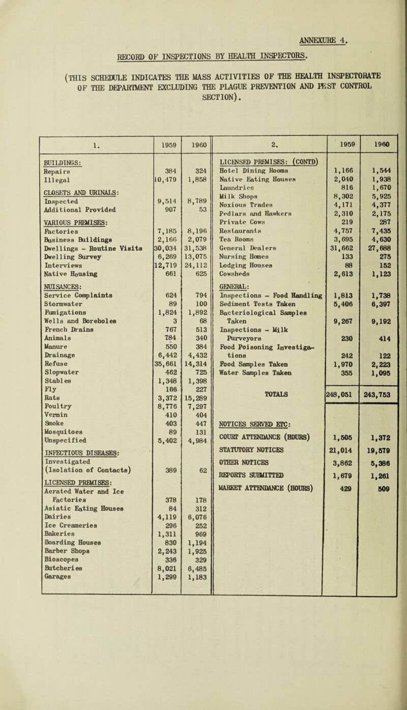 RECORD OF INSPECTIONS BY HEALTH INSPECTORS. (THIS SCHEDULE INDICATES THE MASS ACTIVITIES OF THE HEALTH INSPECTORATE OF THE DEPARTMENT EXCLUDING THE PLAGUE PREVENTION AND PEST CONTROL SECTION). 1. 1959 1960 2. 1959 1960 BUILDINGS: LICENSED PREMISES: (CONTD) Repairs 384 324 Hotel Dining Rooms 1,166 1,544 Illegal 10,479 1,858 Native Eating Houses 2,040 1,938 CLOSETS AND URINALS: Laundries Milk Shops 816 8,302 1,670 5,925 9,514 8,789 Inspected Noxious Trades 4,171 4,377 Additional Provided 907 53 Pedlars and Hawkers 2,310 2,175 VARIOUS PREMISES: Private Cows 219 287 Factories 7,185 8,196 Restaurants 4,757 7,435 Business Buildings 2,160 2,079 Tea Rooms 3,695 4,630 Dwellings - Routine Visits 30,034 31,538 General Dealers 31,662 27,688 Dwelling Survey 6,269 13,075 Nursing Homes 133 275 Interviews 12,719 24,112 Lodging Houses 88 152 Native Housing 661 625 Cowsheds 2,613 1,123 NUISANCES: GENERAL: Service Complaints 624 794 Inspections - Food Handling 1,813 1,738 Stormwater 89 100 Sediment Tests Taken 5,406 6,397 EVunigations 1,824 1,892 Bacteriological Samples Wells and Boreholes 3 68 Taken 9,267 9,192 French Drains 767 513 Inspections - Milk Animals 784 340 Purveyors 230 414 Manure 550 384 Food Poisoning Investiga- Drainage 6,442 4,432 tions 242 122 Refuse 35,661 14,314 Food Samples Taken 1,970 2,223 Slopwater 462 725 Water Samples Taken 355 1,095 Stables 1,348 1,398 Fly 166 227 TOTALS Rats 3,372 15,289 248,051 243,753 Poultry 8,776 7,297 Vermin 410 404 Snoke 403 447 NOTICES SERVED ETC: Mosquitoes Unspecified 89 5,402 131 4,984 COURT ATTENDANCE (HOURS) 1,505 1,372 INFECTIOUS DISEASES: STATUTORY NOTICES 21,014 19,579 Investigated OTHER NOTICES 3,862 5,386 (isolation of Contacts) 389 62 REPORTS SUBMITTED 1,679 1,261 LICENSED PREMISES: MARKET ATTENDANCE (HOURS) Aerated Water and Ice 429 509 Factories 378 178 Asiatic Eating Houses 84 312 Dairies 4,119 6,076 Ice Creameries 296 252 Bakeries 1,311 969 Boarding Houses 830 1,194 Barber Shops 2,243 1,925 Bioscopes 336 329 Butcheries 8,021 6,485 Garages 1,299 1,183