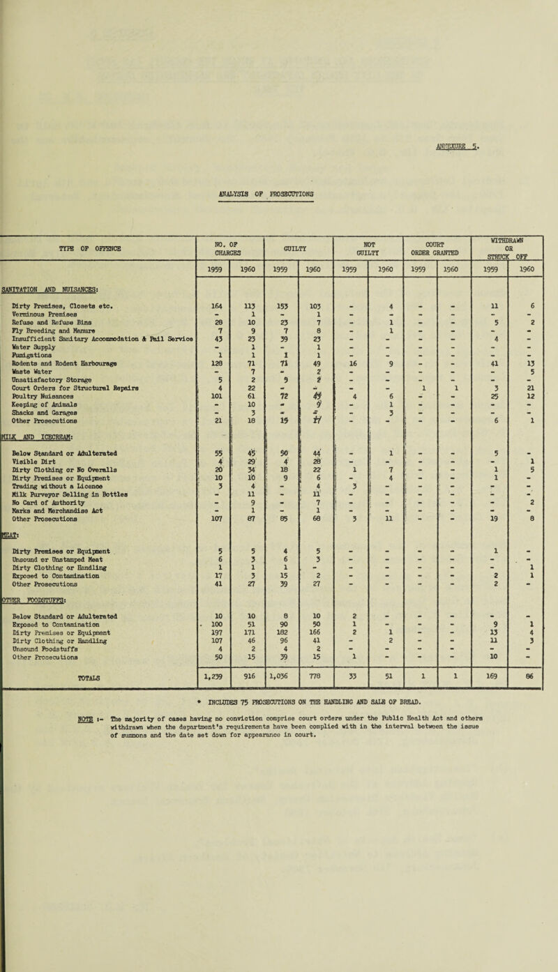 ANALYSIS OF PROSECUTIONS TYPE OP OFPENCE NO. OP CHARGES GUILTY NOT GUILTY COURT ORDER GRANTED WITHDRAWN OR STRUCK OFF 1959 I960 1959 I960 1959 I960 1959 I960 1959 I960 SANITATION AND NUISANCES: Dirty Premises, Closets etc. 164 113 153 103 4 • 11 6 Verminous Premises - 1 - 1 - - - - - - Refuse and Refuse Bins 28 10 23 7 - 1 - - 5 2 Ply Breeding and Manure 7 9 7 8 - 1 - - - - Insufficient Sanitary Accommodation ft Pail Service 43 23 39 23 - - - - 4 - Water Supply - 1 - 1 - - - - - - Fumigations 1 1 1 1 - - - - - - Rodents and Rodent Harbourage 128 71 71 49 16 9 - - 41 13 Waste Water - 7 Z - - - - - 5 Unsatisfactory Storage 5 2 5 2 - - - - - - Court Orders for Structural Repairs i 4 22 •ft* - - - 1 1 3 21 Poultry Nuisances j 101 61 72 4$ 4 6 - - 25 12 Keeping of Animals 10 * 91 - 1 - - - - Shacks and Garages i 3 1 £ ‘ 3 - - - - Other Prosecutions ; 21 18 15 \ a - • j - 6 1 MILK AND ICECREAM: Below Standard or Adulterated 55 4$ i 50 44' i i i i - 5 Visible Dirt 4 29 4 28 - i , - - 1 Dirty Clothing or No Overalls 20 34 ! 18 | 22 1 7 - - 1 5 Dirty Premises or Equipment i 10 10 ! 9 6 - 4 - 1 - Trading without a Licence 3 4 1 4 3 - - - - Milk Purveyor Selling in Bottles 11 - : u ] | 1 _ - - - No Card of Authority - 9 - 7 j - J “ - - 2 Marks and Merchandise Act - 1 - 1 ! - - - - Other Prosecutions 107 87 85 68 3 11 - - 19 8 MEAT: Dirty Premises or Equipment 5 5 4 5 - - • - 1 - Unsound or Unstamped Meat 6 3 6 3 - - - - m Dirty Clothing or Handling 1 l 1 - - - - - 1 Exposed to Contamination 17 3 15 2 - - - - 2 1 Other Prosecutions 41 27 39 27 - - - 2 - OTHER FOODSTUFFS: Below Standard or Adulterated 10 10 8 10 2 - - - • - Exposed to Contamination . 100 51 90 50 1 - - 9 1 Dirty Premises or Equipment 197 171 182 166 2 1 - - 13 4 Dirty Clothing or Handling 107 46 96 41 - 2 - - 11 3 Unsound Foodstuffs 4 2 4 2 - - - - - - Other Prosecutions 50 15 39 15 1 • • — 10 TOTALS 1,239 916 1,036 778 33 51 l 1 169 86 * INCLUDES 75 PROSECUTIONS ON THE HANDLING AND SALE OP BREAD. NOTE t- The majority of cases having no conviction comprise court orders under the Public Health Act and others withdrawn when the department's requirements have been complied with in the interval between the issue of summons and the date set down for appearance in court.