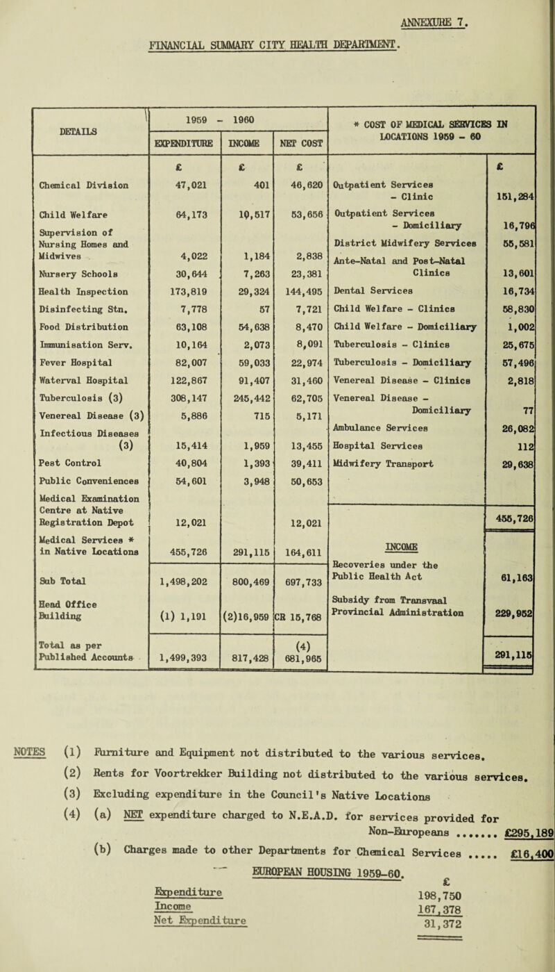 FINANCIAL SUMMARY CITY HEALTH DEPARTMENT. -1 DETAILS 1059 - - 1960 « COST OF MEDICAL SERVICES IN LOCATIONS 1959-60 EXPENDITURE INCOME NET COST £ £ £ £ Chemical Division 47,021 401 46,620 Outpatient Services - Clinic 151,284 Child Welfare 64,173 19,517 53,656 Outpatient Services - Domiciliary 16,796 Supervision of Nursing Homes and District Midwifery Services 55,581 Midwives 4,022 1,184 2,838 Ante-Natal and Post-Natal Nursery Schools 30,644 7,263 23,381 Clinics 13,601 Health Inspection 173,819 29,324 144,495 Dental Services 16,734 Disinfecting Stn. 7,778 57 7,721 Child Welfare - Clinics 58,830 Food Distribution 63,108 54,638 8,470 Child Welfare - Domiciliary 1,002 Immunisation Serv. 10,164 2,073 8,091 Tuberculosis - Clinics 25,675 Fever Hospital 82,007 59,033 22,974 Tuberculosis - Domiciliary 57,496 Waterval Hospital 122,867 91,407 31,460 Venereal Disease - Clinics 2,818 Tuberculosis (3) 308,147 245,442 62,705 Venereal Disease - Venereal Disease (3) 5,886 715 5,171 Domiciliary 77 Infectious Diseases Ambulance Services 26,082 (3) 15,414 1,959 13,455 Hospital Services 112 Pest Control 40,804 1,393 39,411 Midwifery Transport 29,638 Public Conveniences 54,601 3,948 50,653 Medical Examination ' . - . Centre at Native | Begistration Depot 12,021 12,021 455,726 Medical Services * in Native Locations 455,726 291,115 164,611 INCOME j Recoveries under the Sub Total 1,498,202 800,469 697,733 Public Health Act 61,163 Head Office Subsidy from Transvaal Building (1) 1,191 (2)16,959 CR 15,768 Provincial Administration 229,952 Total as per (4) Published Accounts 1,499,393 817,428 681,965 291,115 NOTES (1) Rirniture and Equipment not distributed to the various services. (2) Rents for Voortrekker Building not distributed to the various services. (3) Excluding expenditure in the Council’s Native Locations (4) (a) NET expenditure charged to N.E.A.D. for services provided for Non-Europeans.£295.189 (b) Charges made to other Departments for Chemical Services. £16.400 EUROPEAN HOUSING 1959-60. Expenditure 198,750 JP.q.prce 167.378 31,372 Net Expenditure