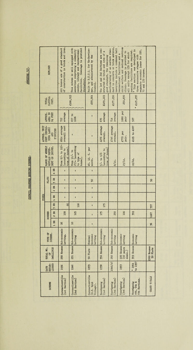 COUNCIL COLOCTRED HOUSING SI I 3 $ KA t- OA S3 OA cr> <D o cr* p d o CO O S3 $ d CO <D CO > r- a) r-8 in vo VO rH H in o KA > vo aJ s. § 5 O gJ £ g g^g IgS SsS° « H <1) • > *H *’ d vo P (D > O 5 a> • *> rH <D S3 S (4 a g4 5 s. s S3 d • a S3 I xi rH © r) vo « « pp oi pq Pi (p « Ct4 « 00 <Q P 8 S « O in c- in ka i- vo 8 | 15 £ .3 8 % i£ ,3.3 op o C (D H £ 3 8 5 a p o P O Q) w *4 II d 8 S5 Sr. M 3 g -P aJ e o in 3.a r§ § o in co r§ cr» in KA Id se o o vo in J3 vo O' m in O' R O' 5 m K . f— •H- in in cr> O' rH rH O ♦ -P •ri P 65 O -P *H O -P Q) 8 n §3 <n o &A a o to ri H -P W O to ■a o ro 0) o - <D CO 8& 5*5 0) Jp -p &£ 8 TJ CO o 43 Xi O -P -P S3 H- VO 6-* §