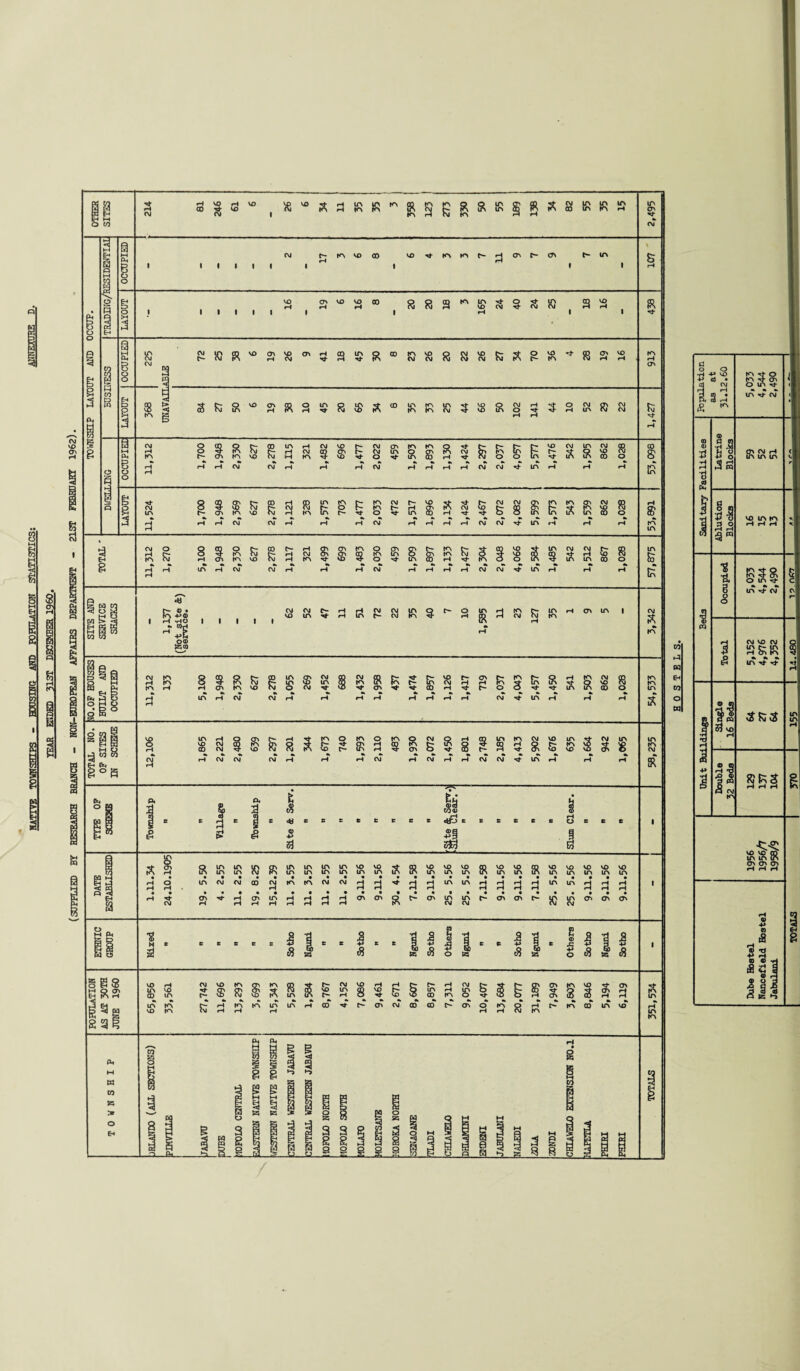 NATIVE TfiWTSffTPS - HXJSIHG AMD POHJLATION STATISTICS: TKAR ETiDKD ^1ST DECEMBER 1960. CM VD o> & @ 3 fi 8 W o ; w S &-* « i CO Bi p, s B i 8 § ocoi « $ a 3' Pm °B w to S5 O eh 3 CM 3 3 I I I I I I m vo <r> vo ■**-K'\K>cs-fHcr\e'-cr\ h- in I i I vo o> vo vo oo ppcQKvin^o^in cd vo rH rH rH (V W H VO CM rf CM CM rH rH I I I I I I I *H | I CM CM w S R ^ 2 S ^ 5 S ^ 2 S S $ R a 8 5 CM rH K3 OCQQC-OOtnrHCMIOt'-CMCntnmO Tfr-t^C^-r^MDCMLnCM CO p^-fAcMr-rHCMcncnKcMmo mtncMOvtninh-t^'^-Qvo cm t^avmvocMMKN^vo^-o^-incorH^cMOOtn-^-uSiAcoo CM CM rH CM CM ** in rH CM O 1 9 03 $ to 627 s rH 2i 328 in R 703 P H- K> 8 CM VO 8 51 rH d- CM & *«fr CM B CM 8 8 in K\ & m s 03 R 862 rH rH CM CM rH rH rH cm' rH rH rH rH cm’ CM in rH rH 8 rH 03 o tn tn 627 00 R t- 3 rH CM m 8 669 *n $ o m o K 8 in 8 tn m rH t3 g | VO 8 £ in CM s 21 in 867 in' rH CM* cm' rH rH rH cm' rH rH rH rH cm' CM -tf- in rH rH r- © • fn -p© I rH HO I I I I I vo in '*t‘ in rH tn R a N s in rH on in in •Pk o© 525 0 8 a rH CM CM CM m R K VO CM & 8 m M- B 8 O 0) rH o o rH rH rH rH rH rH CM in rH m K § K3 § R 03 CM B 8 rH 8 § t- in 3 !h CM 8 VO C— VO rH CM rH CM rH rH cm' CM in rH <8 a 5? <« © ■p a crscccer «3 err 51 $ S rH • • rH O iRin!n<MKStninininmintfSffSinininC?Sinin{?\ininininin • ♦••••••••••••••••••••••• inCMCMCOCMmmCM<Mr-Jr-jTi-r-jrHininrHrHr--JrHininr-|rHrH 03 **• h <r> in CM ■s H e 3 ceres |1 I . . <8 ||! i £ I s c e -p I 1 t8 a E 8 £ C +3 3 +> S <8 a <8 § gs vo rH CM VO K3 & 8S in CO VO in C- ® 8 in vo K3 m rH rH rn rH g g| 8 *> VO rf cm rA in m m in in f-CMVO*HrHP-t^rHCMt»^-r*-mO>mvOrfO> !SS8US£RSSnSS2SSa CM vo » 8 oo ^t>cr*CM00CDC^cno 8 r- tn cd in vo 8 O 8 8 1 I S3 59 »“5 ►“> 53 § o a -a I 3 8 £ 3 3 g 8 g 8 s i I ■■?.., ft a g i 3 8 B CO 8 R 8 R R § o •H -P VO -P © • CM £ si as § V . 3 o 5 m ■s « m 35 vo “I ,o $ I: m o Q $ ch in in •ft cj R3& fc O in rt* •»•••» in ^ cm CM VO CM in r~ in rH 03 • m in ■**- h- ** S F3 3 R 353 in in to 03 03 03 to a S Xl *'s 3 2 a 1 3 3 « (3 a ►»