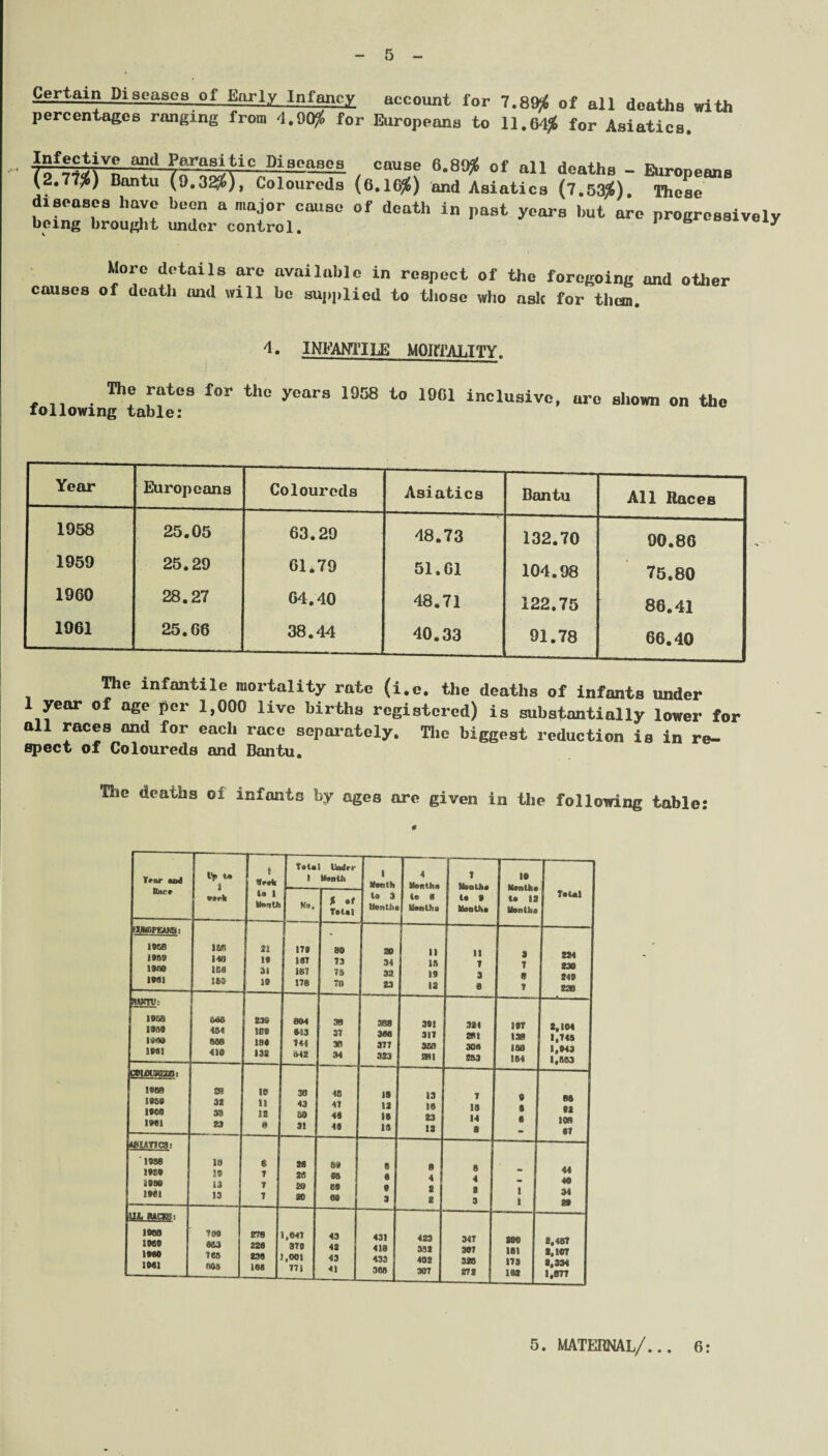 Certain Disease a of Early Infancy. account for 7.89/ of all deaths with percentages ranging from 4.90/. for Europeans to 11.64# for Asiatics. 7SfSS^\V» ;ara!^ic pia.cftg£g. cause 6.89/ of all deaths - Europeans (2.77/) Bantu (973^), Coloureds (6.10/) and Asiatics (7.53/) These diseases have been a major cause of death in past years but are progressively being brought under control. y More details are available in respect of the foregoing and other causes of death and will be supplied to those who ash for them. 4. INFANTILE MORTALITY. The rates for the years 1958 to 1901 inclusive, are shown on the following table: Year Europeans Coloureds Asiatics Bantu All Races 1958 25.05 63.29 48.73 132.70 90.86 1959 25.29 61.79 51.61 104.98 75.80 1960 28.27 64.40 48.71 122.75 86.41 1961 25.66 38.44 40.33 91.78 66.40 The infantile mortality rate (i.e. the deaths of infants under 1 year of age per 1,000 live births registered) is substantially lower for all races and for each race separately. The biggest reduction is in re- spect of Coloureds and Bantu. The deaths oi infante by ages ore given in the following table: Year and i^» t* s mdi S la 1 Month j Total Under 1 Month IT' Month 4 Months to 0 Months 1 1 | StooUi. to « Booth. 10 Months to 13 Months Total s i ratal U 3 tlenUia fUerCANS: 1M MO 159 163 21 19 31 19 179 107 IB? 178 80 73 18 78 20 34 32 23 11 18 19 12 11 1 a o 9 7 8 1 224 230 249 220 ill! 1953 8959 lw«W lens <84 883 410 239 IBS 188 I3S 004 013 141 042 30 31 V 34 388 300 377 323 391 317 sen 281 324 281 300 883 19T 130 ISO 184 2,104 1,745 1,943 1,803 ccijotaaoo, IBM 8939 mi SB 32 38 S3 18 11 12 8 30 43 59 31 40 47 40 49 18 12 IB 10 13 18 23 12 1 13 14 8 « 5 6 88 02 108 ST l8UflC9: 18 19 13 13 6 T T T 20 28 20 20 8® m 89 09 8 8 9 3 8 4 2 5 8 4 2 3 : i 44 40 34 89 1958 19E9 8880 1981 Ui. BACKS: TO® 883 m 808 278 220 238 108 1,047 379 ,001 171 43 42 43 41 431 413 433 308 423 332 402 307 347 307 328 272 280 181 173 saa 2,487 2,107 3,334 1,877 fill