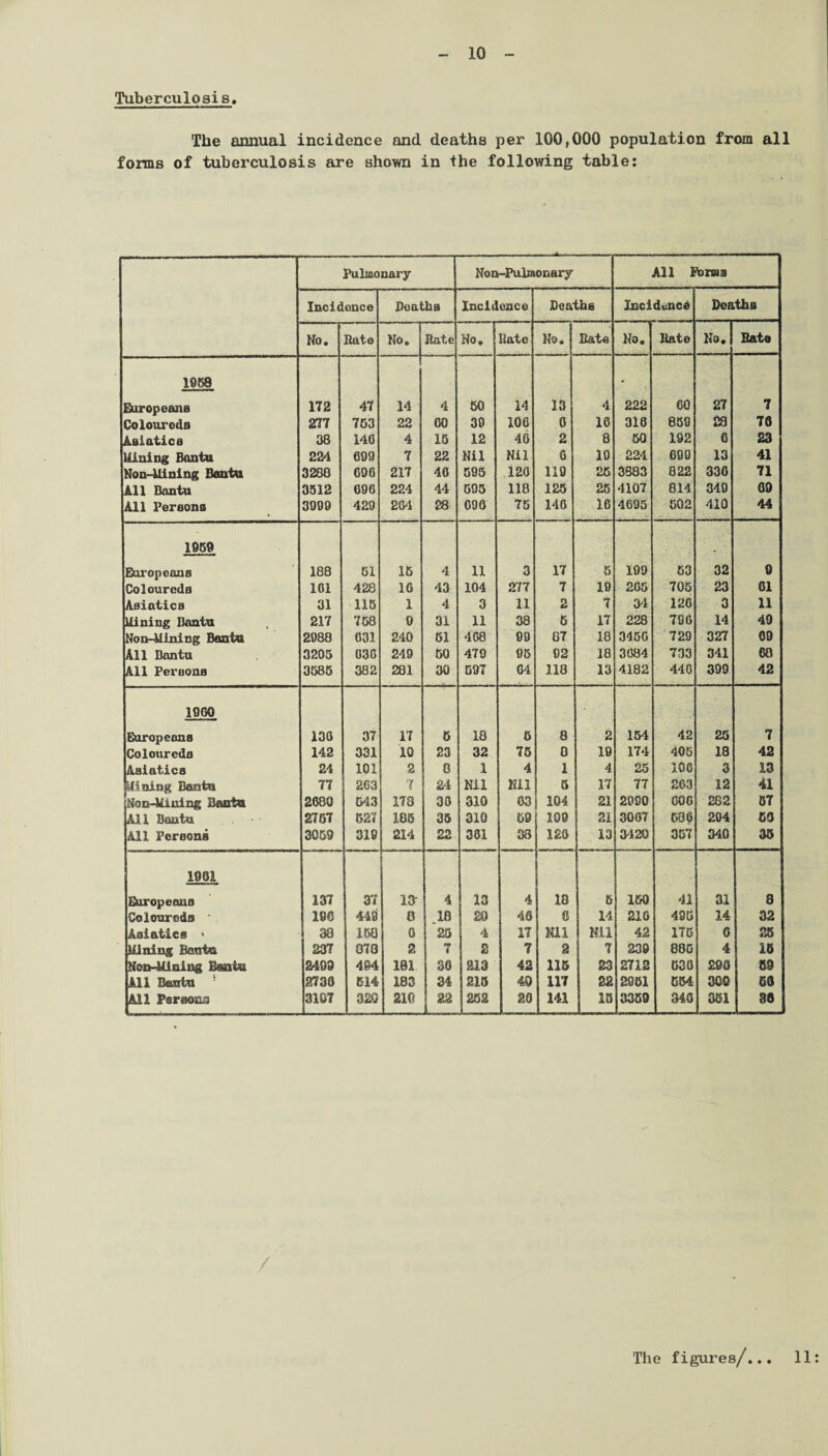 Tuberculosis. The annual incidence and deaths per 100,000 population from all forms of tuberculosis are shown in the following table: Pulmonary Non-Pulmonary All Forms Incidence Deaths Incidence Deaths Incidence Deaths No. ilute No. Bate No. Kate No. Bate No. Bate No. 1 Bate 1968 Europeans 172 47 14 4 60 14 13 4 222 60 27 7 Coloureds 277 7G3 22 00 39 100 0 16 318 859 28 76 Asiatica 38 140 4 15 12 40 2 8 50 192 6 23 Wining Bantu 224 699 7 22 Nil Nil 6 10 224 099 13 41 Non-Uining Bantu 3280 696 217 40 595 120 119 25 3883 822 330 71 All Bantu 3512 696 224 44 595 118 125 25 4107 814 349 00 All Persona 3999 429 264 28 090 75 140 16 4695 502 410 44 1969 Europeans 188 51 15 4 11 3 17 5 199 53 32 0 Coloureds 101 428 10 43 104 277 7 19 205 705 23 01 Asiatics 31 115 1 4 3 11 2 7 34 120 3 11 Wining Bantu 217 708 9 31 11 38 5 17 228 706 14 49 Non-Uining Bantu 2080 631 240 51 468 99 07 18 3456 729 327 00 All Bantu 3205 030 249 50 479 95 02 18 3084 733 341 60 All Persons 3585 382 281 30 597 04 118 13 4182 440 399 42 1960 Europeans 130 37 17 5 18 5 8 2 154 42 25 7 Coloureds 142 331 10 23 32 75 8 19 174 405 18 42 Asiatics 24 101 2 0 1 4 1 4 25 100 3 13 pining Bantu 77 263 7 24 Nil Nil 5 17 77 263 12 41 Non-Mining Bantu 2680 043 178 30 310 63 104 21 2090 000 282 57 All Bantu 2757 527 186 35 310 59 109 S 21 3007 686 204 59 All Persona 3059 319 214 22 301 38 120 13 3420 357 340 35 1001 Europeans 137 37 13- 4 13 4 18 5 150 41 31 8 Coloureds • 196 448 0 18 £0 46 0 14 210 495 14 32 Asiatics > 38 1HJ 0 25 4 17 Nil Nil 42 175 0 25 Mining Bantu 237 878 2 7 2 7 2 7 239 88G 4 10 Non-Mining Bantu 2493 494 101 30 213 42 115 23 2712 530 290 60 All Bantu 5 2730 514 183 34 215 40 117 22 2951 554 300 50 All Person ■ 3107 9 20 210 22 252 20 141 15 0359 348 351 06 / The figures/... 11