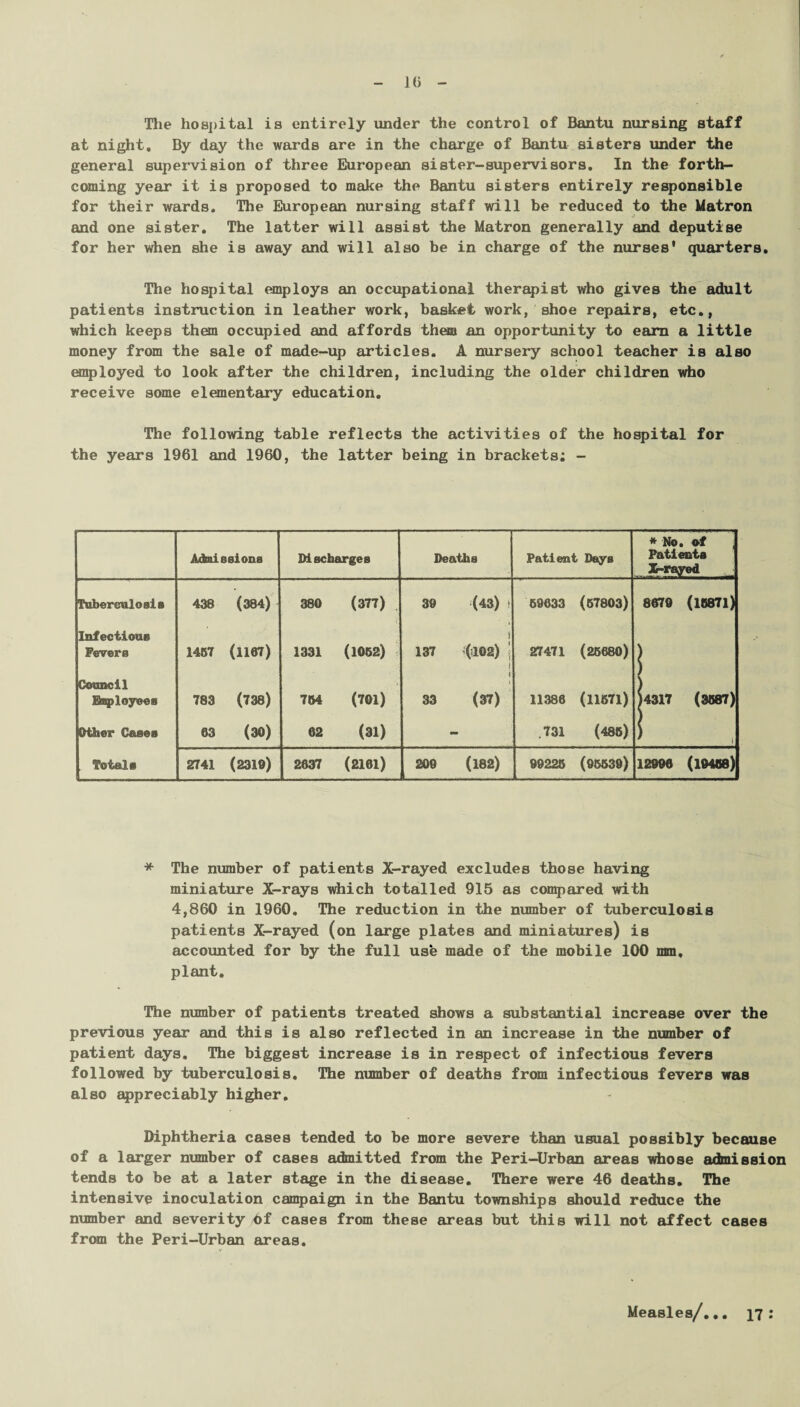 10 The hospital is entirely under the control of Bantu nursing staff at night. By day the wards are in the charge of Bantu sisters under the general supervision of three European sister-supervisors. In the forth¬ coming year it is proposed to make the Bantu sisters entirely responsible for their wards. The European nursing staff will be reduced to the Matron and one sister. The latter will assist the Matron generally and deputise for her when she is away and will also be in charge of the nurses' quarters. The hospital employs an occupational therapist who gives the adult patients instruction in leather work, basket work, shoe repairs, etc., which keeps them occupied and affords them an opportunity to earn a little money from the sale of made-up articles. A nursery school teacher is also employed to look after the children, including the older children who receive some elementary education. The following table reflects the activities of the hospital for the years 1961 and 1960, the latter being in brackets; - Admissions Discharges Deaths Patient Days * No. of Patients X-rayed Tuberculosis 438 (384) 380 (377) 39 (43) i 59633 (67803) 8679 (15871) Infectious Fevers 1457 (1167) 1331 (1052) 137 i (402) ; . k 27471 (25680) j Council Employees 783 (738) 754 (701) 33 \ (37) 11386 (11671) J4317 (3587) Dther Cases 63 (30) 62 (31) - .731 (485) ) Totals 2741 (2319) 2637 (2161) 200 (182) 69225 (95539) 12996 (19488)j * The number of patients X-rayed excludes those having miniature X-rays which totalled 915 as compared with 4,860 in 1960. The reduction in the number of tuberculosis patients X-rayed (on large plates and miniatures) is accounted for by the full use made of the mobile 100 mm. plant. The number of patients treated shows a substantial increase over the previous year and this is also reflected in an increase in the number of patient days. The biggest increase is in respect of infectious fevers followed by tuberculosis. The number of deaths from infectious fevers was also appreciably higher. Diphtheria cases tended to be more severe than usual possibly because of a larger number of cases admitted from the Peri-Urban areas whose admission tends to be at a later stage in the disease. There were 46 deaths. The intensive inoculation campaign in the Bantu townships should reduce the number and severity Of cases from these areas but this will not affect cases from the Peri-Urban areas. Measles/... 17: