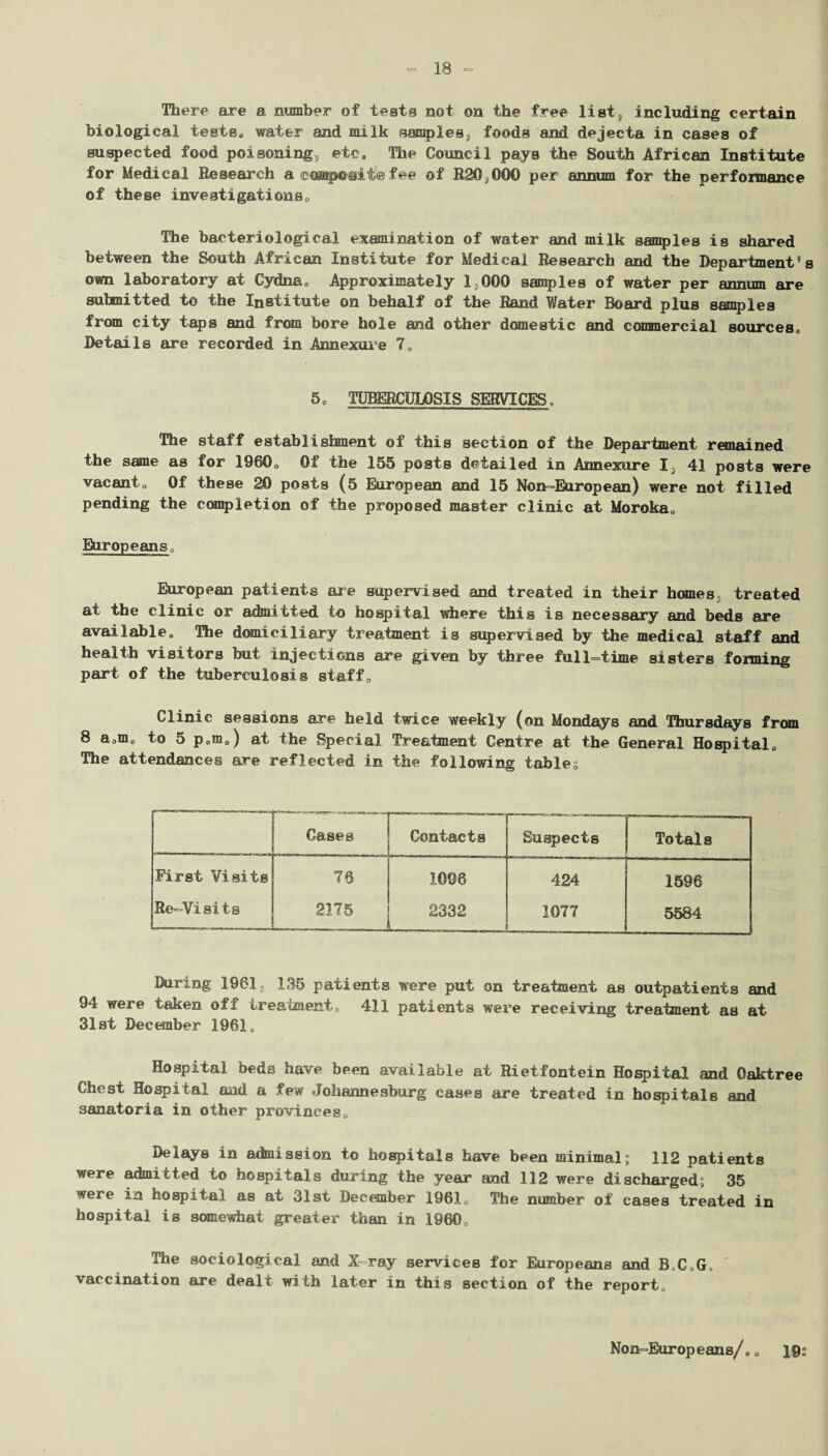 There are a number of tests not on the free list, including certain biological tests* water and milk samples, foods and dejecta in cases of suspected food poisoning, etc. The Council pays the South African Institute for Medical Research a composite fee of R20,000 per annum for the performance of these invest!gatione0 The bacteriological examination of water and milk samples is shared between the South African Institute for Medical Research and the Department's own laboratory at Cydna0 Approximately X?GGO samples of water per annum are submitted to the Institute on behalf of the Rand Water Board plus samples from city taps and from bore hole and other domestic and commercial sources* Details are recorded in Annexure 7* 5* TUBERCULOSIS SERVICES. The staff establishment oi this section of the Department remained the same as for I960* Of the 155 posts detailed in Annexure L 41 posts were vacant* Of these 20 posts (5 European and 15 Non-European) were not filled pending the completion of the proposed master clinic at Moroka* Europeans,, European patients are supervised and treated in their homes treated at the clinic or admitted to hospital where this is necessary and beds are available* The domiciliary treatment is supervised by the medical staff and health visitors but injections are given by three full-time sisters forming part of the tuberculosis staff* Clinic sessions are held twice weekly (on Mondays and Thursdays from 8 a0m0 to 5 p*m*) at the Special Treatment Centre at the General Hospital* The attendances are reflected in the following tables Cases - Contacts Suspects Totals First Visits 76 1096 424 1596 Re-Visits 2175 2332 _ 1077 5584 During 1961, 135 patients were put on treatment as outpatients and 94 were taken off treatment* 411 patients wTere receiving treatment as at 31st December 1961* Hospital beds have been available at Rietfontein Hospital and Gaktree Chest Hospital and a few Johannesburg cases are treated in hospitals and sanatoria in other provinces* Delays in admission to hospitals have been minimal; 112 patients were admitted to hospitals during the year and 112 were discharged; 35 were in hospital as at 31st December 1961* The number of cases treated in hospital is somewhat greater than in I960* The sociological and X ray services for Europeans and B.CaGa vaccination are dealt with later in this section of the report* Non=Europeans/. * 19: