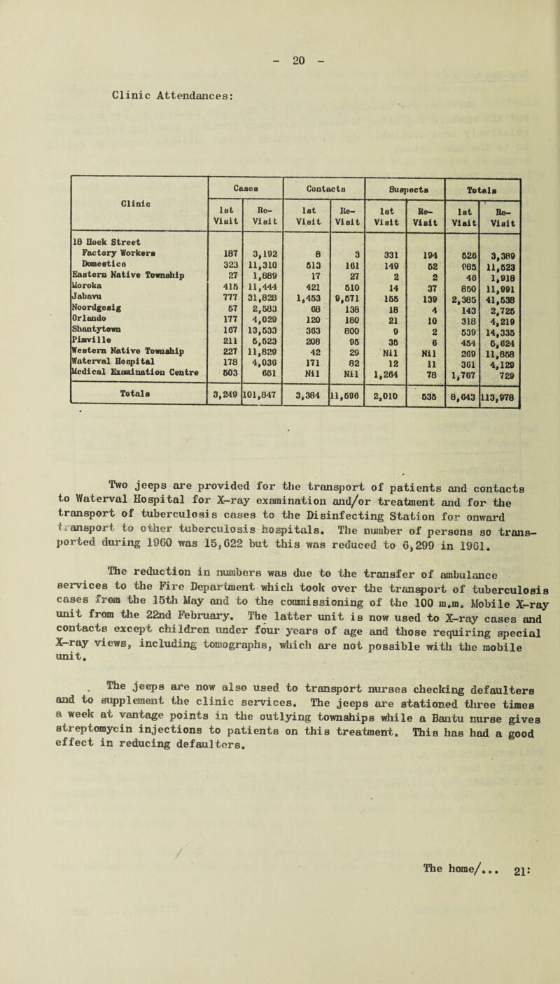 Clinic Attendances: Clinic Cases Contact!) Suspects Totals lat Visit Ite~ Viait let Visit lie- Visit 1st Vi ait lie- Viait lat Visit i Iie- Vi ait 18 Iloek Street Factory Workers 187 3,192 8 3 331 194 520 3,389 Domeatico 323 11,310 513 101 149 52 985 11,523 Eastern Native Township 27 1,889 17 27 2 2 40 lj018 Uoroka 415 11,444 421 510 14 37 850 11,001 Jabnvu 777 31,828 1,453 9,671 155 139 2,385 41,538 Noordgesig 67 2,503 08 138 18 4 143 2,726 Orlando 177 4,020 120 180 21 10 318 4,219 Shantytown 107 13,533 303 800 0 2 539 14,335 Pimville 211 5,523 208 05 35 6 454 cjo24 Western Native Township 227 11,820 42 20 Nil Nil 260 li'ssa Waterval Hospital 178 4,030 171 02 12 11 361 4^120 kcdical Examination Centre 503 051 Nil Nil 1,20-1 78 1,707 '729 Totals 3,240 101,847 3,384 11,690 2,010 535 8,043 113,978 Two jeeps are provided for the transport of patients and contacts to Waterval Hospital for X-ray examination aiid/or treatment and for the transport of tuberculosis cases to the Disinfecting Station for onward taanspori to other tuberculosis hospitals. The number of persons so trans¬ ported during I960 was 15,622 but this was reduced to 6,299 in 1961. The reduction in numbers was due to the transfer of ambulance services to the Fire Department which took over the transport of tuberculosis cases from the 15th May and to the commissioning of the 100 m.m. Mobile X-ray unit from the 22nd February. The latter unit is now used to X-ray cases and contacts except children under four years of age and those requiring special X-ray views, including tomographs, which are not possible with the mobile unit. The jeeps are now also used to transport nurses checking defaulters and to supplement the clinic services. The jeeps ore stationed three times 'wee!* vantage points in the outlying townships while a Bantu nurse gives streptomycin injections to patients on this treatment. This has had a good effect in reducing defaulters. 21 •* The home/...