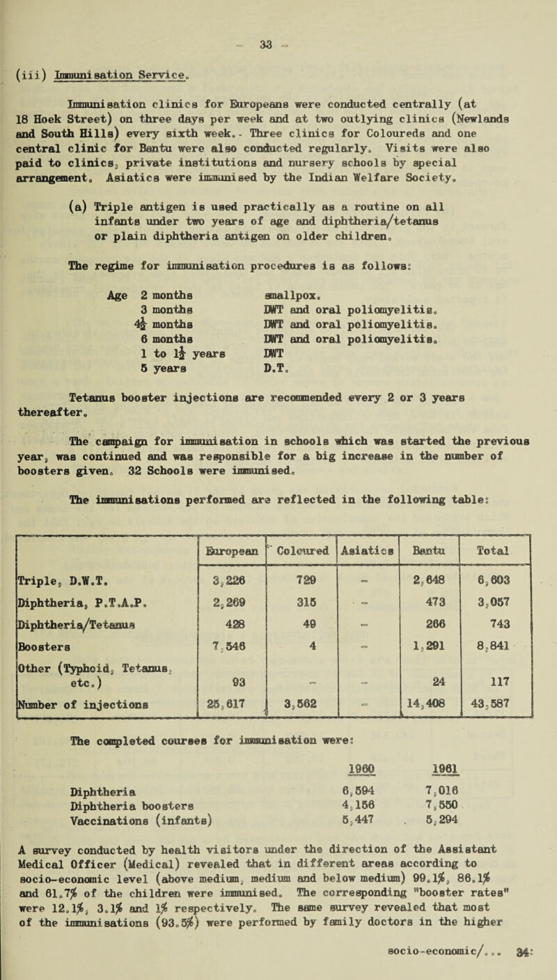 (iii) Immunisation Service* Immunisation clinics for Europeans were conducted centrally (at 18 Hoek Street) on three days per week and at two outlying clinics (Newlands and South Hills) every sixth week,- Three clinics for Coloureds and one central clinic for Bantu were also conducted regularly0 Visits were also paid to clinics,, private institutions and nursery schools by special arrangement0 Asiatics were immunised by the Indian Welfare Society. (a) Triple antigen is used practically as a routine on all infants under two years of age and diphtheria/tetanus or plain diphtheria antigen on older children. The regime for immunisation procedures is as follows; Age 2 months 3 months 4^ months 6 months 1 to years 5 years smallpox* DWT and oral poliomyelitis* BWT and oral poliomyelitis* DWT and oral poliomyelitis* DWT D„Ta Tetanus booster injections are recoranended every 2 or 3 years thereafter* The campaign for immunisation in schools which was started the previous year, was continued and was responsible for a big increase in the number of boosters given, 32 Schools were immunised. The immunisations performed are reflected in the following table; European ■’ Coloured Asiatics Bantu Total Triple, D»WeT« 3,226 729 css 2 648 8,603 Diphtheria, PaT»A.P» 2s2S9 315 » E59 473 3,057 Diphtheria/Tetaaus 428 49 *= 266 743 Boosters 7; 54-6 4 1,291 8,841 Other (Typhoid, Tetanus, etc,) 93 « 24 117 Number of injections --- 25,617 * 3,562 C=3 14,408 43,587 The completed courses for immunisation were; Diphtheria Diphtheria boosters Vaccinations (infants) 1960 1961 6,594 7,016 4,156 7,550 5,447 . 5,294 A survey conducted by health visitors under the direction of the Assistant Medical Officer (Medical) revealed that in different areas according to socio-economic level (above medium, medium and below medium) 99*1$, 86.1$ and 61,7$ of the children were immunised* The corresponding 'booster rates were 12*1$, 3*1$ and 1$ respectively* The same survey revealed that most of the immunisations (93,5$) were performed by family doctors in the higher socio -economic/* * * 34;