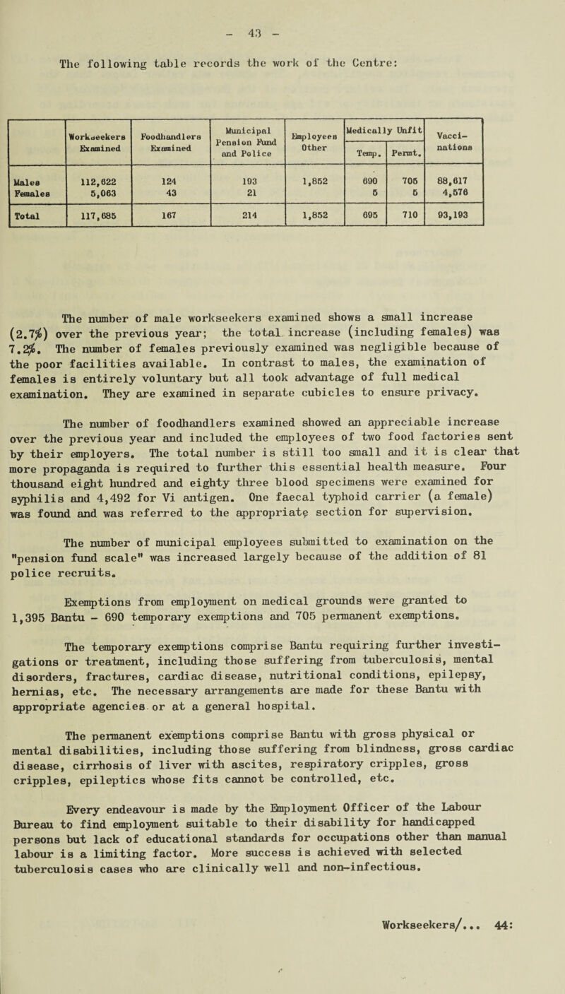 The following table records the work of the Centre: Workseekers Foodhandlers Municipal Pension Fund and Police Enployeea Medically Unfit Vticci- Examined Examined Other Temp. Perat. nations Wales 112,622 124 193 1,852 690 705 88,617 Females 5,063 43 21 5 6 4,576 Total 117,685 167 214 1,852 695 710 93,193 The number of male workseekers examined shows a small increase (2.7$) over the previous year; the total increase (including females) was 7.2$. Tlie number of females previously examined was negligible because of the poor facilities available. In contrast to males, the examination of females is entirely voluntary but all took advantage of full medical examination. They are examined in separate cubicles to ensure privacy. The number of foodhandlers examined showed an appreciable increase over the previous year and included the employees of two food factories sent by their employers. The total number is still too small and it is clear that more propaganda is required to further this essential health measure* Four thousand eight hundred and eighty three blood specimens were examined for syphilis and 4,492 for Vi antigen. One faecal typhoid carrier (a female) was found and was referred to the appropriate section for supervision. The number of municipal employees submitted to examination on the ’’pension fund scale” was increased largely because of the addition of 81 police recruits. Exemptions from employment on medical grounds were granted to 1,395 Bantu - 690 temporary exemptions and 705 permanent exemptions. The temporary exemptions comprise Bantu requiring further investi¬ gations or treatment, including those suffering from tuberculosis, mental disorders, fractures, cardiac disease, nutritional conditions, epilepsy, hernias, etc. The necessary arrangements are made for these Bantu with appropriate agencies or at a general hospital. The permanent exemptions comprise Bantu with gross physical or mental disabilities, including those suffering from blindness, gross cardiac disease, cirrhosis of liver with ascites, respiratory cripples, gross cripples, epileptics whose fits cannot be controlled, etc. Every endeavour is made by the Employment Officer of the Labour Bureau to find employment suitable to their disability for handicapped persons but lack of educational standards for occupations other than manual labour is a limiting factor. More success is achieved with selected tuberculosis cases who are clinically well and non-infectious. Workseekers/... 44: