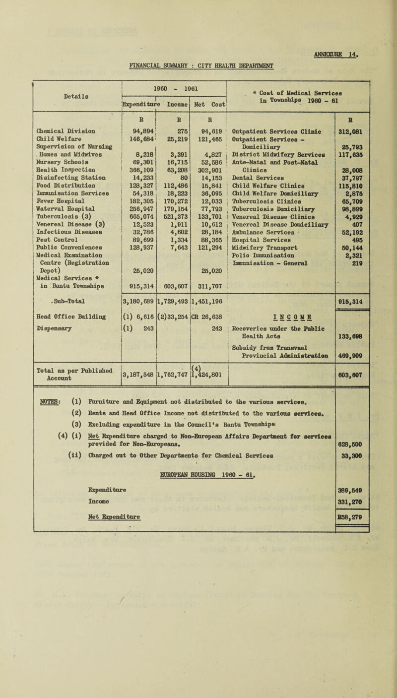 FINANCIAL SUMMARY : CITY HEALTH DEPARTMENT Details 1960 - 1961 * Cost of Medical Services Expenditure Income Net Cost' in Townships i960 - 61 w * ' R R R R Chemical Division 94,894 275 94,619 Outpatient Services Clinic 312,081 Child Welfare 146,684 25,219 121,465 Outpatient Services - Supervision of Nursing ' Domiciliary 25,793 , Homes and Midwives 8,218 3,391 4,827 j District Midwifery Services 117,635 Nursery Schools 69,301 16,715 52,586 ' Ante-Natal and Post-Natal Health Inspection 368,109 63,208 302,901 i Clinics 28,008 Disinfecting Station 14,233 80 14,153 Dental Services 37,797 Food Distribution 128,327 112,486 15,841 j Child Welfare Clinics 115,810 Immunisation Services 54,318 18,223 36,095 Child Welfare Domiciliary 2,875 Fever Hospital 182,305 170,272 12,033 Tuberculosis Clinics 65,709 Waterval Hospital 256,947 179,154 77,798 Tuberculosis Domiciliary 98,899 Tuberculosis (3) 665,074 521,373 133,701 Venereal Disease Clinics 4,929 Venereal Disease (3) 12,523 1,911 10,612 Venereal Disease Domiciliary 407 Infectious Diseases 32,786 4,602 28,184 Ambulance Services 52,192 Pest Control 89,699 1,334 88,365 Hospital Services 495 Public Conveniences 128,937 7,643 121,294 Midwifery Transport 50,144 Medical Examination Polio Inmunisation 2,321 Centre (Registration Depot) 25,020 25,020 Immunisation - General 219 Medical Services * in Bantu Townships 915,314 603,607 311,707 - Sub-Total 3,180,689 1,729,493 1,451,196 915,314 Head Office Building (l) 6,616 (2)33,254 CR 26,638 INCOME Dispensary (l) 243 243 Recoveries under the Public Health Acts 133,698 Subsidy from Transvaal Provincial Administration 469,909 Total as per Published Account 3,187,548 • 1,762,747 1^24,801 603,607 NOTES: (l) Furniture and Equipment not distributed to the various services*, (2) Rents and Head Office Income not distributed to the various services* (3) Excluding expenditure in the Council's Bantu Townships (4) (i) Net Expenditure charged to Non-European Affairs Department for services provided for Non-Europeans. 628,500 (ii) Charged out to Other Departments for Chemical Services 1 33,300 EUROPEAN HOUSING 1960 - 61. Expenditure 389,549 Income 331,270 Net Expenditure B58,279 /