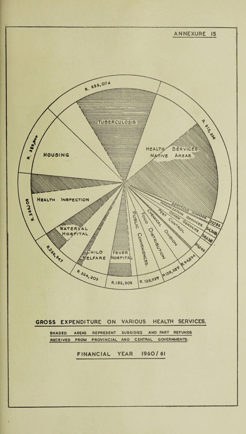 GROSS EXPENDITURE ON VARIOUS HEALTH SERVICES. SHADED AREAS REPRESENT SUBSIDIES AND PART REFUNDS RECEIVED FROM PROVINCIAL AND CENTRAL GOVERNMENTS. FINANCIAL YEAR 1960/61