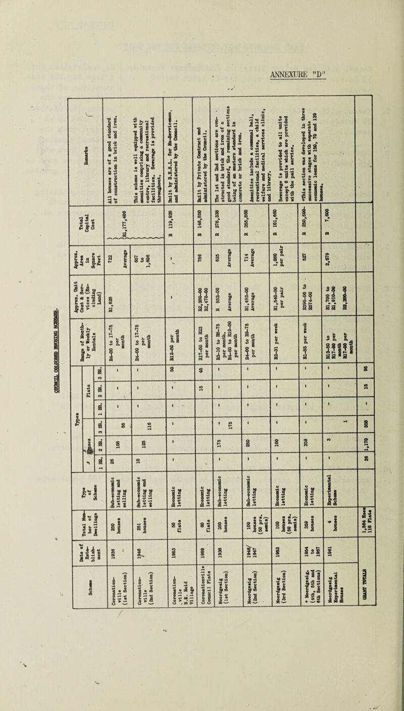 Ranarks All houses are of a good standard of construction in brick and iron. This scheme is well equipped with amenities comprising a community centre, library and recreational facilities. Sewerage is provided throughout. a § . O pH f o I1 « g A ■% »-g « -H *1 ii Quilt by Private Contract and administered by the Council0 The 1st and 2nd sections are con- > 8trueted in brick and iron of a good standard, the remaining sections being of an austere standard in nonerete or brick and iron. Amenities include a communal hall, recreational facilities, a child welfare and medical services clinic, nnH 1ihrarv. Sewerage is provided to all units except 6 units which are provided with the pail service. ♦This section was developed in three successive stages with separate econosiic loans for 150, 70 and 139 houses. -J <0 3 3 v °« v n e £- o cL o t~ ** 3 ° % a © cT rH H tt H 146,850 R 378,338 R 355,860 R 101,660 R 250,590- R 7,600 Approx. Area in Square Feet 722 Average 657 to 1,606 1 Na. 786 635 Average 714 Average 1,080 per pair 2,679 Approx. Unit Cost & Ser¬ vices (Ex¬ cluding Land) HI,628 1 53 a“a 1 « & 8f to U ? « < l ® 3 Sf ^ u •> 0) r-4 > rt ** HI ,540-00 per pair H390-00 to .. B574-00 OH r- ^ a a a Range of Month¬ ly or Weekly Rentals R4-00 to 17-75 per month R4-00 to 17-75 per month R12-50 per month R17-00 to H23 per month — R3-10 to B8-75 per month. R4—60 to R10-00 per month R4-O0 to R9-75 per month R2-31 per week Rl-85 per week ob S P« 04 aa sa 8 3 ER. 1 8 9 1 1 1 1 1 M3 0» Flats 2 BE. 1 1 M3 H 1 1 1 1 1 M3 pH i • • «-4 1 1 ' 1 1 1 i 1 Type 3 HR. 66 116 1 175 1 1 1 pH 358 i a a 3 1 175 250 100 o> 1.0 eo CO © 5 Sk H s s H © rH 1 ■4 1 1 1 1 1 (0 « Type of Scheme Sub-economic letting and selling Sub-economic letting and selling Economic letting Economic letting Sub-economic letting Sub-economic letting Economic letting Economic letting i. 13 Total Num¬ ber of Dwellings 250 houses 251 houses 50 flats squij 09 350 houses 100 houses (50 prs. semis) • « a ^ ® u o § § -Is 1 359 houses 4 houses i| if 4» pH pH H ° A 4 •£ ® t s s sws0 - 1946 1953 1959 1038 1948/ 1947 1953 1954 to 1957 pH (0 o» pH Scheme Coronation- ville (let Section) Coronatioo- ville (2nd Section) Coronation- .ville B.K. Reid Village Coronationvilie Council Flats Noordgesig (1st Section) -1 Noordgesig (2nd Section) Noordgesig (3rd Section) • T3 ^ •391 g 1 4n rii Noordgesig Experimental Houses ! /