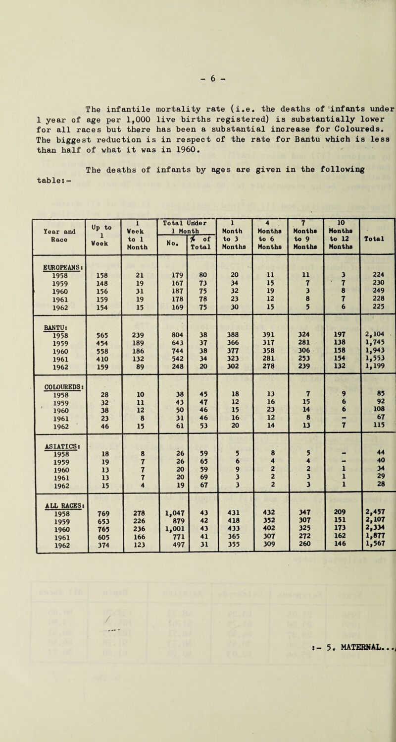 The infantile mortality rate (i.e. the deaths of'infants under 1 year of age per 1,000 live births registered) is substantially lower for all races but there has been a substantial increase for Coloureds. The biggest reduction is in respect of the rate for Bantu which is less than half of what it was in I960. The deaths of infants by ages are given in the following tables - Year and Up to 1 Week Total Under 1 Month 1 Month 4 Months 7 Months 10 Months Race 1 Week to 1 Month No. o e*- P O 1— i-s to 3 Months to 6 Months to 9 Months to 12 Months Total EUROPEANS: 1958 158 21 179 80 20 11 11 3 224 1959 148 19 167 73 34 15 7 7 230 1960 156 31 187 75 32 19 3 8 249 1961 159 19 178 78 23 12 8 7 228 1962 154 15 169 75 30 15 5 6 225 BANTU: 1958 565 239 804 38 388 391 324 197 2,104 . 1959 454 189 643 37 366 317 281 138 1,745 I960 558 186 744 38 377 358 306 158 1,943 1961 410 132 542 34 323 281 253 154 1,553 1962 159 89 248 20 302 278 239 132 1,199 COLOUREDS: 1958 28 10 38 45 18 13 7 9 85 1959 32 11 43 47 12 16 15 6 92 ' 1960 38 12 50 46 15 23 14 6 108 1961 23 8 31 46 16 12 8 - 67 1962 46 15 61 53 20 14 13 7 115 ASIATICS: 1958 18 8 26 59 5 8 5 - 44 1959 19 7 26 65 6 4 4 - 40 I960 13 7 20 59 9 2 2 1 34 1961 13 7 20 69 3 2 3 1 29 1962 15 4 19 67 3 2 3 1 28 ALL RACES: 1958 769 278 1,047 43 431 432 347 209 2,457 1959 653 226 879 42 418 352 307 151 2,107 I960 765 236 1,001 43 433 402 325 173 2,334 1961 605 166 771 41 365 307 272 162 1,877 1962 374 123 497 31 355 309 260 146 1,567 • 5. MATERNAL...;