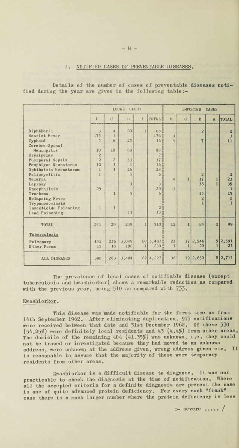 1. NOTIFIED CASES OF PREVENTABLE DISEASES. Details of the number of cases of preventable diseases noti¬ fied during the year are given in the following table LOCAL CASES 1 1 _ | IMPORTED CASES E C 1) A I TOTAL j E C U A TOTAL Diphtheria 3 4 60 l 68 | 2 2 Scarlet Fever 175 1 176 ] 3 3 Typhoid Cerebro-Spinal 5 6 25 36 | 4 7 11 Meningitis 10 10 68 88 I Erysipelas 2 2 | Puerperal Sepsis 2 2 33 37| Pemphigus Neonatorum 12 3 1 16! Ophthalmia Neonatorum 1 1 26 28 | Poliomyelitis 1 5 6 1 2 2 Malaria 1 1 4 1 17 1 23 Leprosy 3 3 1 38 1 39 Encephalitis 29 29 ! 1 1 Trachoma 1 5 &! 15 15 Relapsing Fever 1 1 2 2 Trypanosomiasis II II 1 1 Insecticide Poisoning 1 1 2 11 ^ 11 Lead Poisoning 13 13 11 J 11 11 TOTAL 241 29 239 I 11 5101| 12 n 1 84 2 99 Tuberculosis II II II Pulmonary 14 2 236 3,049 60 3,487!’ 23 17 2,546 5 2,591 Other Forms 15 18 196 1 230 J| 1 1 20 1 23 ALL DISEASES 398 283 3,484 62 1 4,227 1 36 19 2,650 8 2,713 The prevalence of local cases of notifiable disease (except tuberculosis and kwashiorkor) shows a remarkable reduction as compared with the previous year, being 510 as compared with 753. Kwashiorkor. This disease was made notifiable for the first time as from 14th September 1962. After eliminating duplication, 977 notifications were received between that date and 31st December 1962, Of these 530 (54,25fo) were definitely local residents and 43 (4.4fo) from other areas. The domicile of the remaining 404 (41,35^) was unknown, i.e. they could not be traced or investigated because they had moved to an unknown address, were unknown at the address given, wrong address given etc. It is reasonable to assume that the majority of these were temporary residents from other areas. Kwashiorkor is a difficult disease to diagnose. It was not practicable to check the diagnosis at the time of notification. Where all the accepted criteria for a definite diagnosis are present the case is one of quite advanced protein deficiency. For every such frank case there is a much larger number where the protein deficiency is less / severe