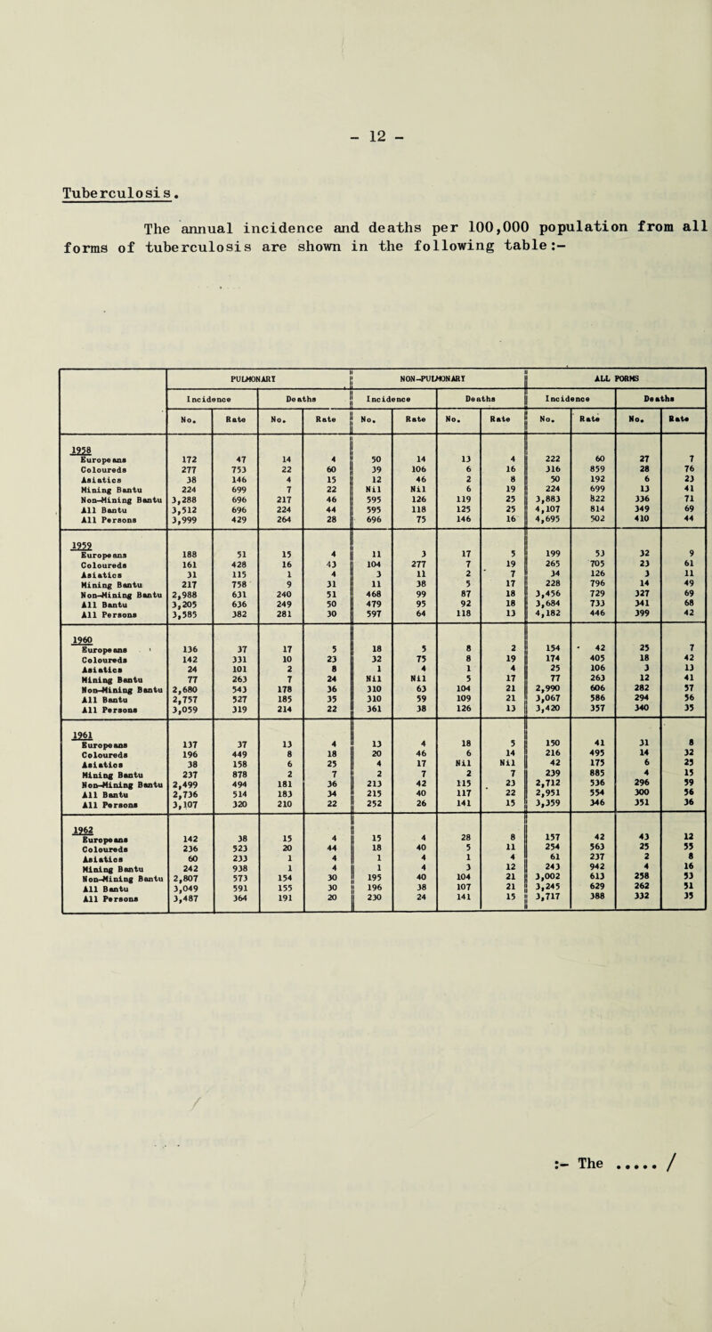 Tuberculosis. The annual incidence and deaths per 100,000 population from all forms of tuberculosis are shown in the following table 1 PULMONARY NON-PULMONARY ALL FORMS Incidence De aths Incidence Deaths Incidence De aths No. Rate No. Rate No. Rate No. Rate No. Rate No. Rate 1958 Europe ana 172 47 14 4 50 14 13 4 222 60 27 7 Coloureds 277 753 22 60 39 106 6 16 316 859 28 76 Asiatics 38 146 4 15 12 46 2 8 50 192 6 23 Mining Bantu 224 699 7 22 Nil Nil 6 19 224 699 13 41 Non-Mining Bantu 3,288 696 217 46 595 126 119 25 3,883 822 336 71 All Bantu 3,512 696 224 44 595 118 125 25 4,107 814 349 69 All Persons 3,999 429 264 28 696 75 146 16 4,695 502 410 44 1959 32 Europeans 188 51 15 4 11 3 17 5 199 53 9 Coloureds 161 428 16 43 104 277 7 19 265 705 23 61 Asiatics 31 115 1 4 3 11 2 7 34 126 3 11 Mining Bantu 217 758 9 31 11 38 5 17 228 796 14 49 Non-Mining Bantu 2,988 631 240 51 468 99 87 18 3,456 729 327 69 All Bantu 3,205 636 249 50 479 95 92 18 3,684 733 341 68 All Persons 3,585 382 281 30 597 64 118 13 4,182 446 399 42 I960 42 25 Europeans 1 136 37 17 5 18 5 8 2 154 7 Coloureds 142 331 10 23 32 75 8 19 174 405 18 42 Asiatics 24 101 2 8 1 4 1 4 25 106 3 13 Mining Bantu 77 263 7 24 Nil Nil 5 17 77 263 12 41 Non-Mining Bantu 2,680 543 178 36 310 63 104 21 2,990 606 282 57 All Bantu 2,757 527 185 35 310 59 109 21 3,067 586 294 56 All Persons 3,059 319 214 22 361 38 126 13 3,420 357 340 35 1?61 150 41 31 Europeans 137 37 13 4 13 4 18 5 8 Coloureds 196 449 8 18 20 46 6 14 216 495 14 32 Asiatics 38 158 6 25 4 17 Nil Nil 42 175 6 25 Mining Bantu 237 878 2 7 2 7 2 7 239 885 4 15 Non-Mining Bantu 2,499 494 181 36 213 42 115 23 2,712 536 296 59 All Bantu 2,736 514 183 34 215 40 117 22 2,951 554 300 56 All Persons 3,107 320 210 22 252 26 141 15 3,359 346 351 36 1962 Europeans 142 38 15 4 15 4 28 8 157 42 43 12 Coloureds 236 523 20 44 18 40 5 11 254 563 25 55 Asiatios 60 233 1 4 1 4 1 4 61 237 2 8 Mining Bantu 242 938 1 4 1 4 3 12 243 942 4 16 Non-Mining Bantu 2,807 573 154 30 195 40 104 21 3,002 613 258 33 All Bantu 3,049 591 155 30 196 38 107 21 3,245 629 262 51 All Persons 3,487 364 191 20 230 24 141 15 3,717 388 332 35 The /