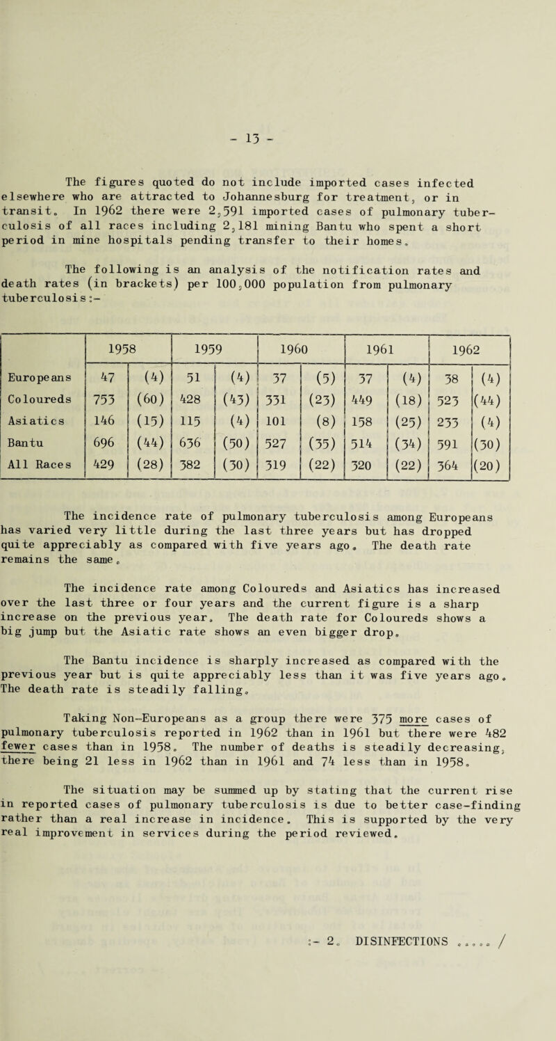 The figures quoted do not include imported cases infected elsewhere who are attracted to Johannesburg for treatment, or in transit. In 1962 there were 2,591 imported cases of pulmonary tuber¬ culosis of all races including 2,181 mining Bantu who spent a short period in mine hospitals pending transfer to their homes. The following is an analysis of the notification rates and death rates (in brackets) per 100,000 population from pulmonary tuberculosis j- 1958 1959 I960 1961 1962 | Europeans 47 (4) 51 J (4) 37 1 (5) 37 j (4) 38 |(4) Coloureds 753 (60) 428 j (43) 331 | (23) 00' rH 03 523 (44) Asiatic s 146 (15) 115 1 (4) j 101 (8) 158 | (25) 233 (4) Bantu 696 (44) 636 (50) 527 J (35) U1 t—1 04 hP 591 (30) All Races 429 (28) 00 to ot 0 319 1 (22) 1 320 j (22) 364 (20) The incidence rate of pulmonary tuberculosis among Europeans has varied very little during the last three years but has dropped quite appreciably as compared with five years ago. The death rate remains the same„ The incidence rate among Coloureds and Asiatics has increased over the last three or four years and the current figure is a sharp increase on the previous year. The death rate for Coloureds shows a big jump but the Asiatic rate shows an even bigger drop. The Bantu incidence is sharply increased as compared with the previous year but is quite appreciably less than it was five years ago. The death rate is steadily falling. Taking Non-Europeans as a group there were 375 more cases of pulmonary tuberculosis reported in 1962 than in 1961 but there were 482 fewer cases than in 1958. The number of deaths is steadily decreasing, there being 21 less in 1962 than in 1961 and 74 less than in 1958. The situation may be summed up by stating that the current rise in reported cases of pulmonary tuberculosis is due to better case-finding rather than a real increase in incidence. This is supported by the very real improvement in services during the period reviewed. 2. DISINFECTIONS /