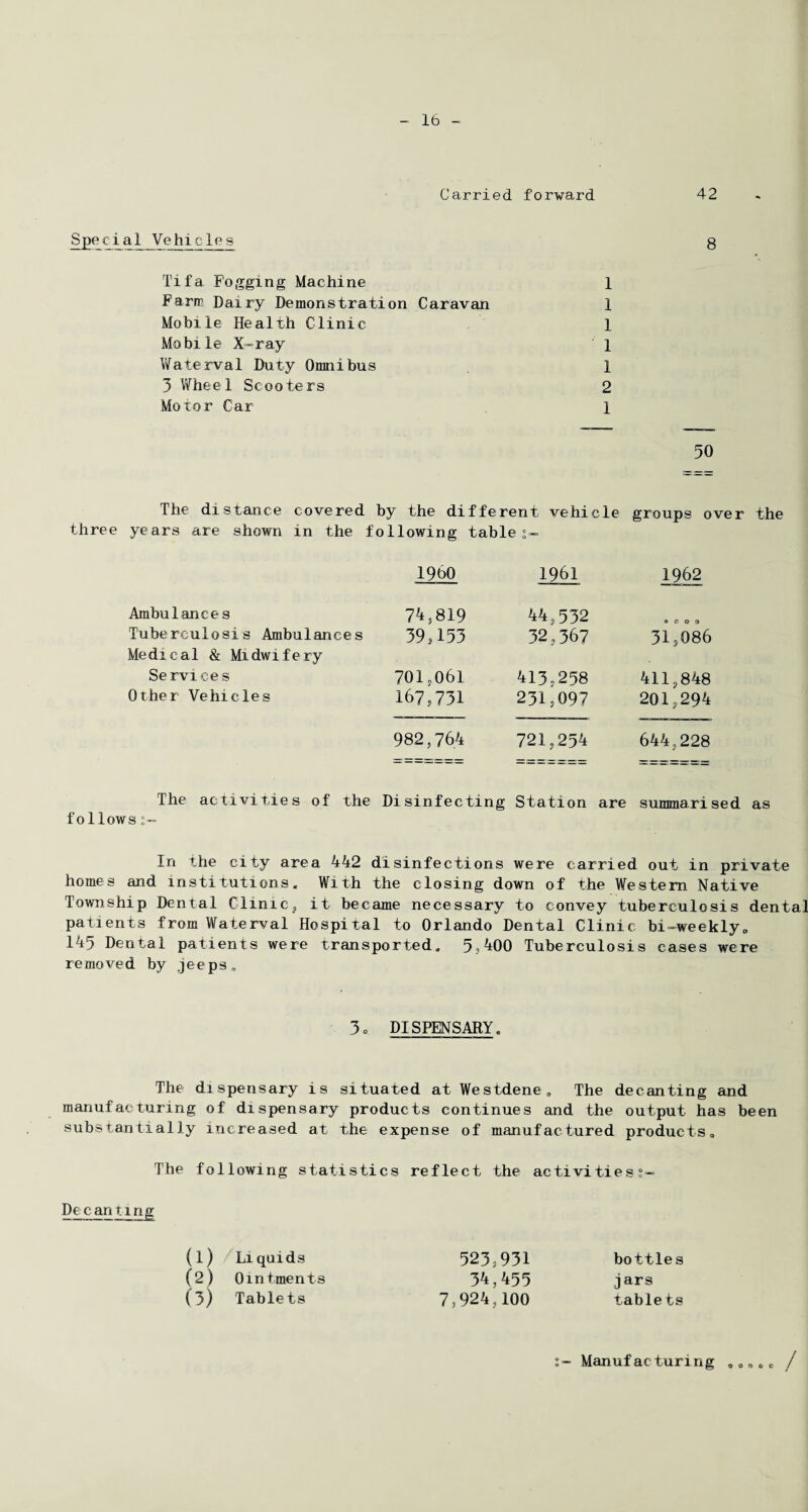 Carried forward 42 Special Vehicles g Tifa Fogging Machine 1 Farm Dairy Demonstration Caravan 1 Mobile Health Clinic 1 Mobile X-ray 1 Waterval Duty Omnibus 1 3 Wheel Scooters 2 Motor Car 1 50 The distance covered by the different vehicle groups over the three years are shown in the following tables- I960 1961 1962 Ambulances 74,819 44,532 9 0 0 9 Tuberculosis Ambulances Medical & Midwifery 39,153 32,367 31,086 Services 701,061 413.258 411,848 Other Vehicles 167,731 231,097 201,294 982,764 721,254 644,228 The activities of the Disinfecting Station are summarised as follows s~= In the city area 442 disinfections were carried out in private homes and institutions. With the closing down of the Western Native Township Dental Clinic, it became necessary to convey tuberculosis dental patients from Waterval Hospital to Orlando Dental Clinic bi-weekly,, 145 Dental patients were transported. 5,400 Tuberculosis cases were re move d by jeeps. 3o DISPENSARY, The dispensary is situated at Westdene, The decanting and manufacturing of dispensary products continues and the output has been substantially increased at the expense of manufactured products. The following statistics reflect the activitiest— Dec an ting u) Li quids 523,931 bottles (2) Ointments 34,455 jars (3) Tablets 7,924,100 table ts s- Manufacturing /
