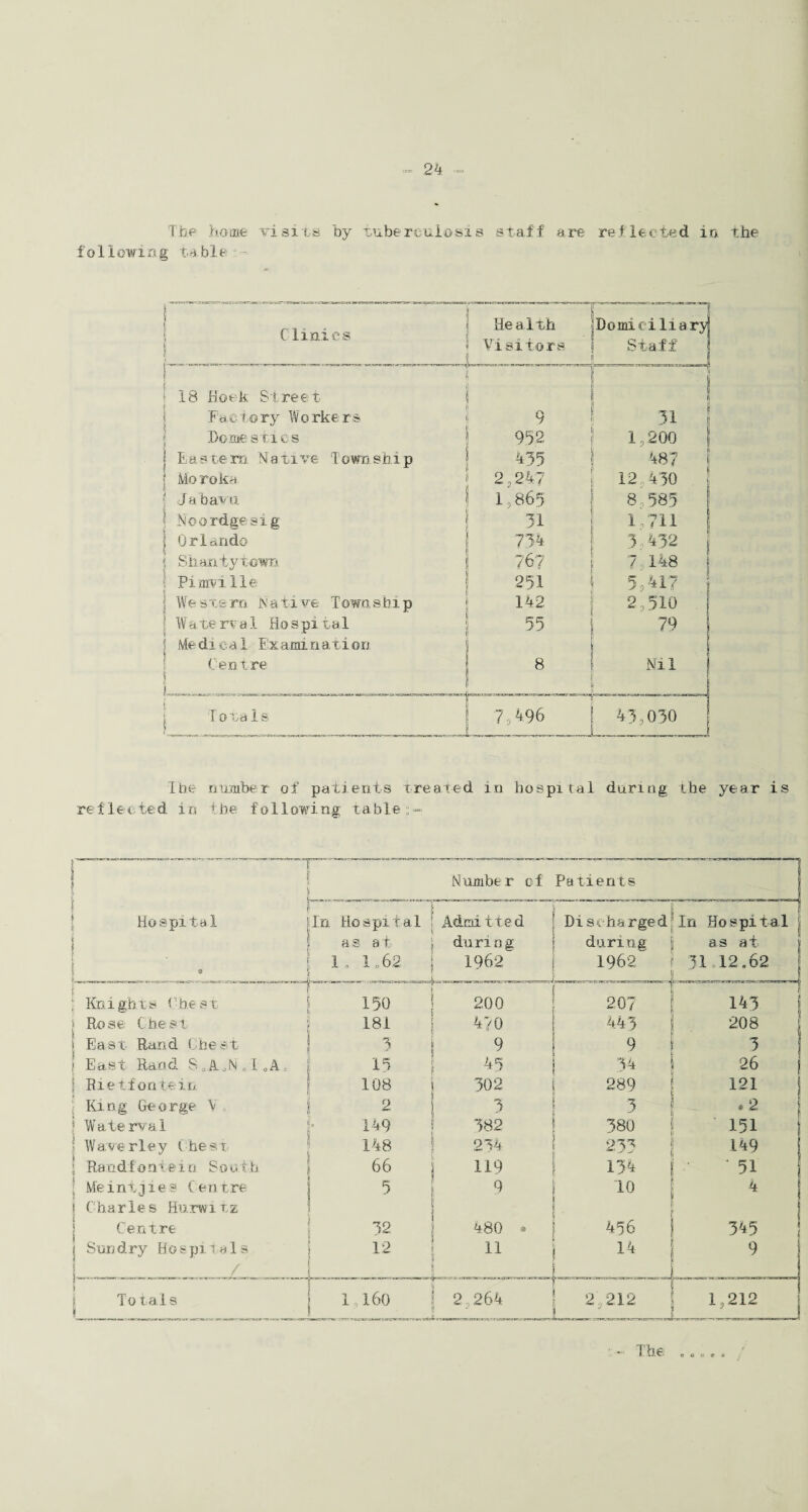 The home visits by tuberculosis staff are reflected in the foil©win g ta ble •. - i; 18 Reek Street Eac to ry Wo rke r s \ Domestics | Eastern. Native Township [ Moroka ( Jabavu. \ Noordgesig | Orlando t Shantytown l Pinrville i: | Western 'Native Township ; Watonal Hospital Medical Examination Cen ire Totais 435 487 2,247 12 430 1,865 8 3 585 31 1,711 734 3,432 ?6? 7 148 251 5,417 142 2,510 55 i 79 | 8 ' Nil ; 7,496 43.030 | I he number of patients treated in hospital daring the year is reflected in the following table;- Number of Patients Hospital Knights Chest- Rose Chest East Rand Chest East Raod $,A,N Rietfontein King George V Waterval Waver ley Chest, Randfoniein Soo th M e i n t j i e s Cent re Cbarles Hurwitz Centre Sun dry Hospitals Totals In Hospital as a t 1.62 Admit te d during 1962 Discharged;In Hospita1 during 1962 as at 31 12,62