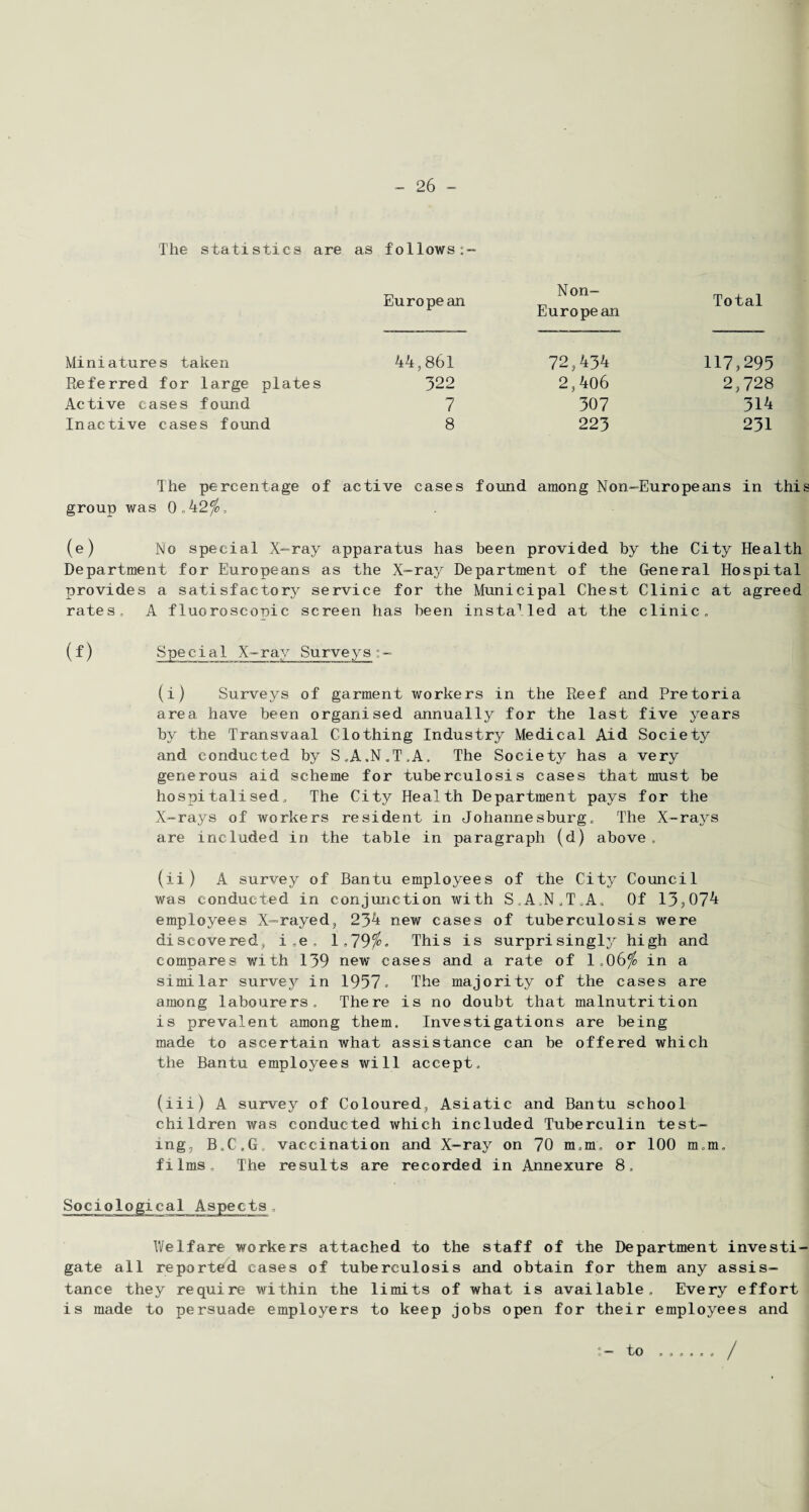The statistics are as f ollows European Non- European Total Miniatures taken Referred for large plates Active cases found Inactive cases found 44,861 322 72,434 2,406 117,295 2,728 7 8 307 223 314 231 The percentage of active cases found among Non-Europeans in this group was 0.42^, (e) JSlo special X-ray apparatus has been provided by the City Health Department for Europeans as the X-ray Department of the General Hospital provides a satisfactory service for the Municipal Chest Clinic at agreed rates, A fluoroscooic screen has been instated at the clinic. (f) (i) Surveys of garment workers in the Reef and Pretoria area have been organised annually for the last five years by the Transvaal Clothing Industry Medical Aid Society and conducted by S.A.N.T.A. The Society has a very generous aid scheme for tuberculosis cases that must be hospitalised. The City Health Department pays for the X-rays of workers resident in Johannesburg, The X-ra}^s are included in the table in paragraph (d) above , (ii) A survey of Bantu employees of the City Council was conducted in conjunction with S,A,N.T,A. Of 13,074 employees X-rayed, 234 new cases of tuberculosis were discovered, i ,e , 1,79Jo. This is surprisingly high and compares wTi th 139 new cases and a rate of 1.06% in a similar survey in 1957- The majority of the cases are among labourers. There is no doubt that malnutrition is prevalent among them. Investigations are being made to ascertain what assistance can be offered which the Bantu employees will accept. (iii) A survey of Coloured, Asiatic and Bantu school children was conducted which included Tuberculin test¬ ing, B.C.G, vaccination and X-ray on 70 m,m. or 100 m,m. films. The results are recorded in Annexure 8, Sociological Aspects, Welfare workers attached to the staff of the Department investi¬ gate all reported eases of tuberculosis and obtain for them any assis¬ tance they require within the limits of what is available. Every effort is made to persuade employers to keep jobs open for their employees and to ...... /