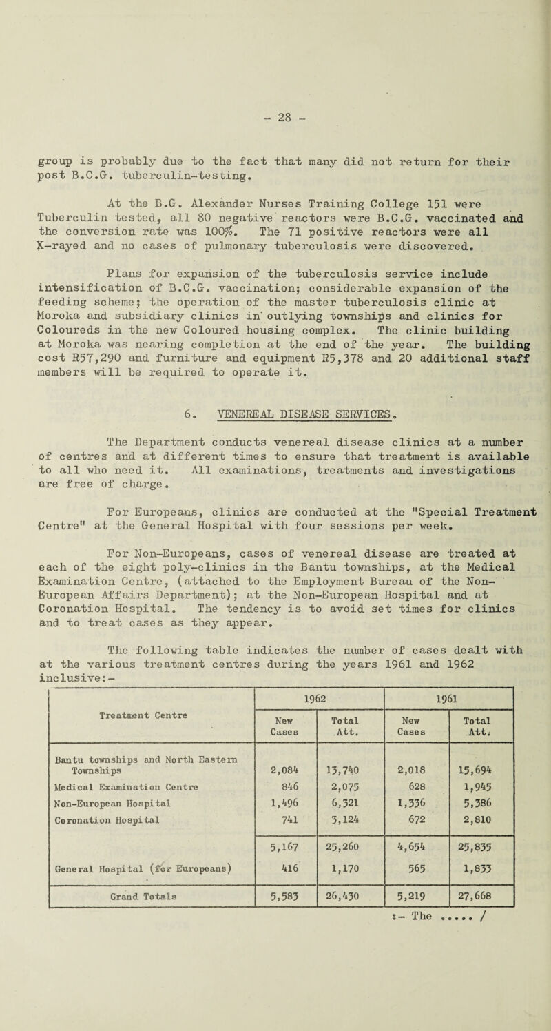 group is probably due to the fact that many did not return for their post B.C.G. tuberculin-testing. At the B.G. Alexander Nurses Training College 1151 were Tuberculin tested, all 80 negative reactors were B.C.G. vaccinated and the conversion rate was 100%. The 71 positive reactors were all X-rayed and no cases of pulmonary tuberculosis were discovered. Plans for expansion of the tuberculosis service include intensification of B.C.G. vaccination; considerable expansion of the feeding scheme; the operation of the master tuberculosis clinic at Moroka and subsidiary clinics in' outlying townships and clinics for Coloureds in the new Coloured housing complex. The clinic building at Moroka was nearing completion at the end of the year. The building cost R57,290 and furniture and equipment R5,378 and 20 additional staff members will be required to operate it. 6. VENEREAL DISEASE SERVICES. The Department conducts venereal disease clinics at a number of centres and at different times to ensure that treatment is available to all who need it. All examinations, treatments and investigations are free of charge. For Europeans, clinics are conducted at the Special Treatment Centre at the General Hospital with four sessions per week. For Non-Europeans, cases of venereal disease are treated at each of the eight poly-clinics in the Bantu townships, at the Medical Examination Centre, (attached to the Employment Bureau of the Non- European Affairs Department); at the Non-European Hospital and at Coronation Hospital. The tendency is to avoid set times for clinics and to treat cases as they appear. The following table indicates the number of cases dealt with at the various treatment centres during the years 1961 and 1962 inclusive:- 1962 1961 Treatment Centre New Cases Total Att. New Cases Total Att; Bantu townships and North Eastern Townships 2,084 13,740 2,018 15,694 Medical Examination Centre 846 2,075 628 1,945 Non-European Hospital 1,496 6,321 1,336 5,386 Coronation Hospital 741 3,124 672 2,810 5,167 25,260 4,654 25,835 General Hospital (for Europeans) 416 1,170 565 1,833 Grand Totals 5,583 26,430 5,219 27,668