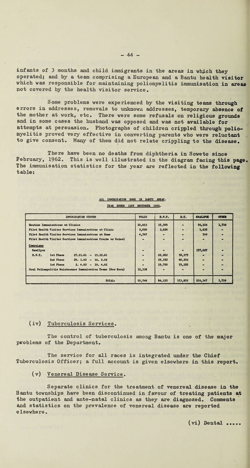 infants of 3 months and child immigrants in the areas in whjLch they operated; and by a team comprising a European and a Bantu health visitor which was responsible for maintaining poliomyelitis immunisation in area? pot covered by the health visitor service. Some problems were experienced by the visiting teams through errors in addresses, removals to unknown addresses, temporary absence of the mother at work, etc. There were some refusals on religious grounds and in some cases the husband was opposed and was not available for attempts at persuasion. Photographs of children crippled through polio¬ myelitis proved very effective in converting parents who were reluctant to give consent. Many of them did not relate crippling to the disease. There have been no deaths from diphtheria in Soweto since February, 1962. This is well illustrated in the diagram facing this page. The immunisation statistics for the year are reflected in the following table: ALL IMMMISmOH DOSE PI BJWTtl ABBAS. IB All ENDED 31ST DECEMBER 1962. BKUSISAIICN SIETEM POLIO D.V.T. D.T. SHAUraC 0T8EB Boutin* iKsunisations at Clinics 10,6)3 15,305 • 56,316 1,716 Pilot Health Vioitor Services Ianunisations at Clinic 3,010 3,626 - ' 1,635 - Pilot Health Visitor Services Immunisations at non* 4,767 - - 569 * Pilot Health Visitor Services Iminisatlona Creche or School - - - - m Can aims Ssallfsx 137,627 m D.V.I. 1st Phase 27.11.61 - 11.12.61 - 22,282 58,375 • - 2nd Phase 29. 1.62 - 16. 2.62 - 25,182 60,293 - *• 3rd Phase 2. 4.62 - 19. 4.62 - 19,760 55,183 - -• . Oral Polloagrelitie Maintenance Insunisation Tombs (K«v Bora) 32,338 - - - TOTALi 50,748 86,155 173,853 216,147 1,716 (iv) Tuberculosis Services. The control of tuberculosis among Bantu is one of the major problems of the Department. The service for all races is integrated under the Chief Tuberculosis Officer; a full account is given elsewhere in this report. (v) Venereal Disease Service. Separate clinics for the treatment of venereal disease in the Bantu townships have been discontinued in favour of treating patients at the outpatient and ante-natal clinics as they are diagnosed. Comments dnd statistics on the prevalence of venereal disease are reported elsewhere. (vi) Dental