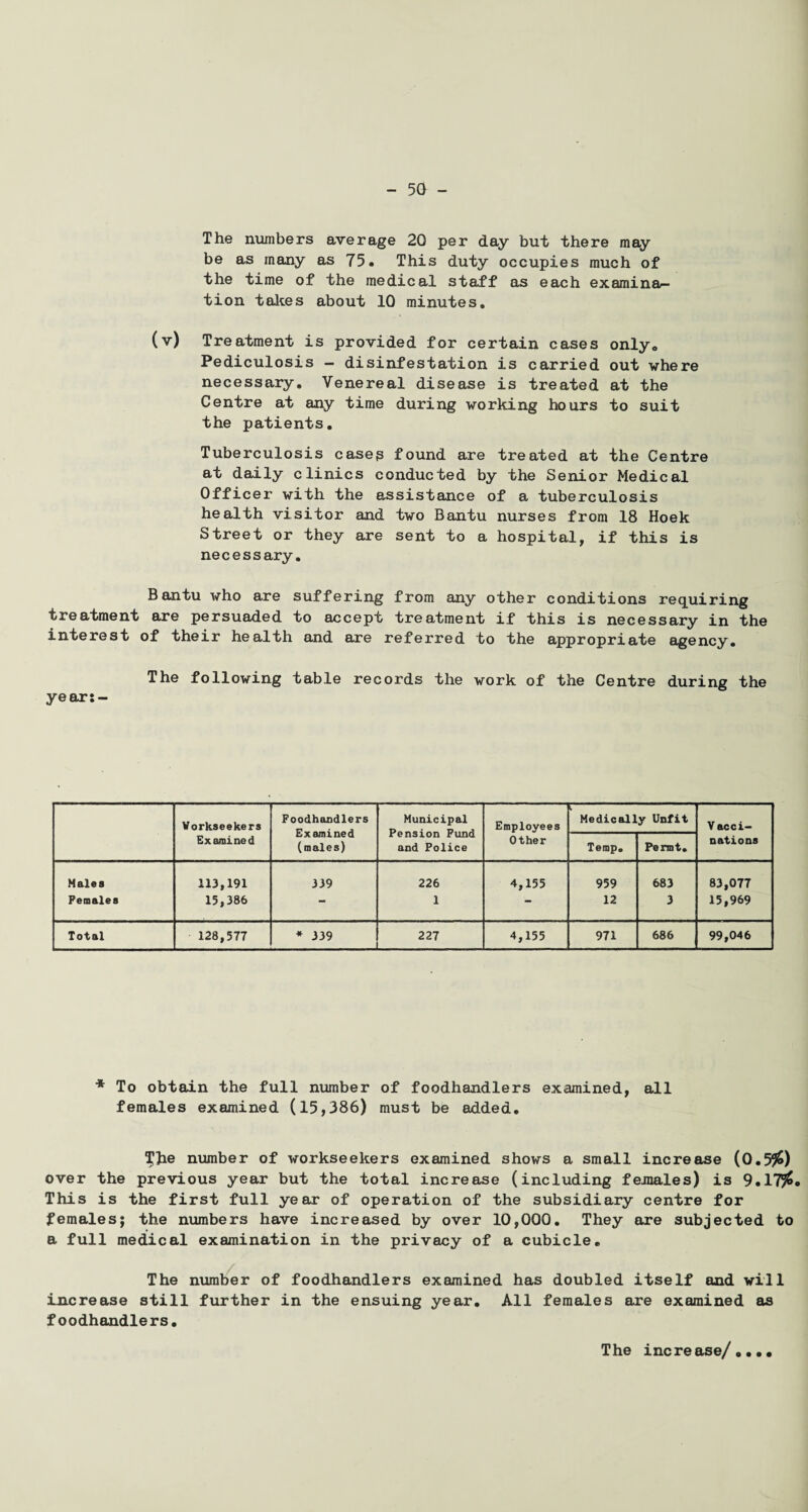 The numbers average 20 per day but there may be as many as 75. This duty occupies much of the time of the medical staff as each examina¬ tion takes about 10 minutes. (v) Treatment is provided for certain cases only0 Pediculosis - disinfestation is carried out where necessary. Venereal disease is treated at the Centre at any time during working hours to suit the patients. Tuberculosis cases found are treated at the Centre at daily clinics conducted by the Senior Medical Officer with the assistance of a tuberculosis health visitor and two Bantu nurses from 18 Hoek Street or they are sent to a hospital, if this is necessary. Bantu who are suffering from any other conditions requiring treatment are persuaded to accept treatment if this is necessary in the interest of their health and are referred to the appropriate agency. The following table records the work of the Centre during the ye ar: - Workseekers Foodhandlers Municipal Pension Fund and Police Employees Medically Unfit V acci- Examined Ex amined (males) Other Temp. Permt. nations Males 113,191 339 226 4,155 959 683 83,077 Females 15,386 - 1 12 3 15,969 Total 128,577 * 339 __ 227 4,155 971 686 99,046 * To obtain the full number of foodhandlers examined, all females examined (15,386) must be added. ^he number of workseekers examined shows a small increase (0.5#) over the previous year but the total increase (including females) is 9.17#. This is the first full year of operation of the subsidiary centre for females; the numbers have increased by over 10,000. They are subjected to a full medical examination in the privacy of a cubicle. The number of foodhandlers examined has doubled itself and will increase still further in the ensuing year. All females are examined as foodhandlers. The increase/....